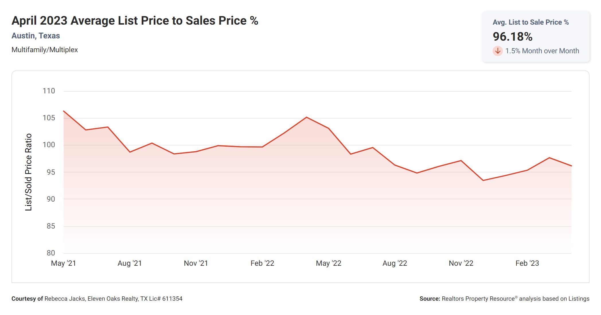 April 2023 average list price to sales price Austin multi family