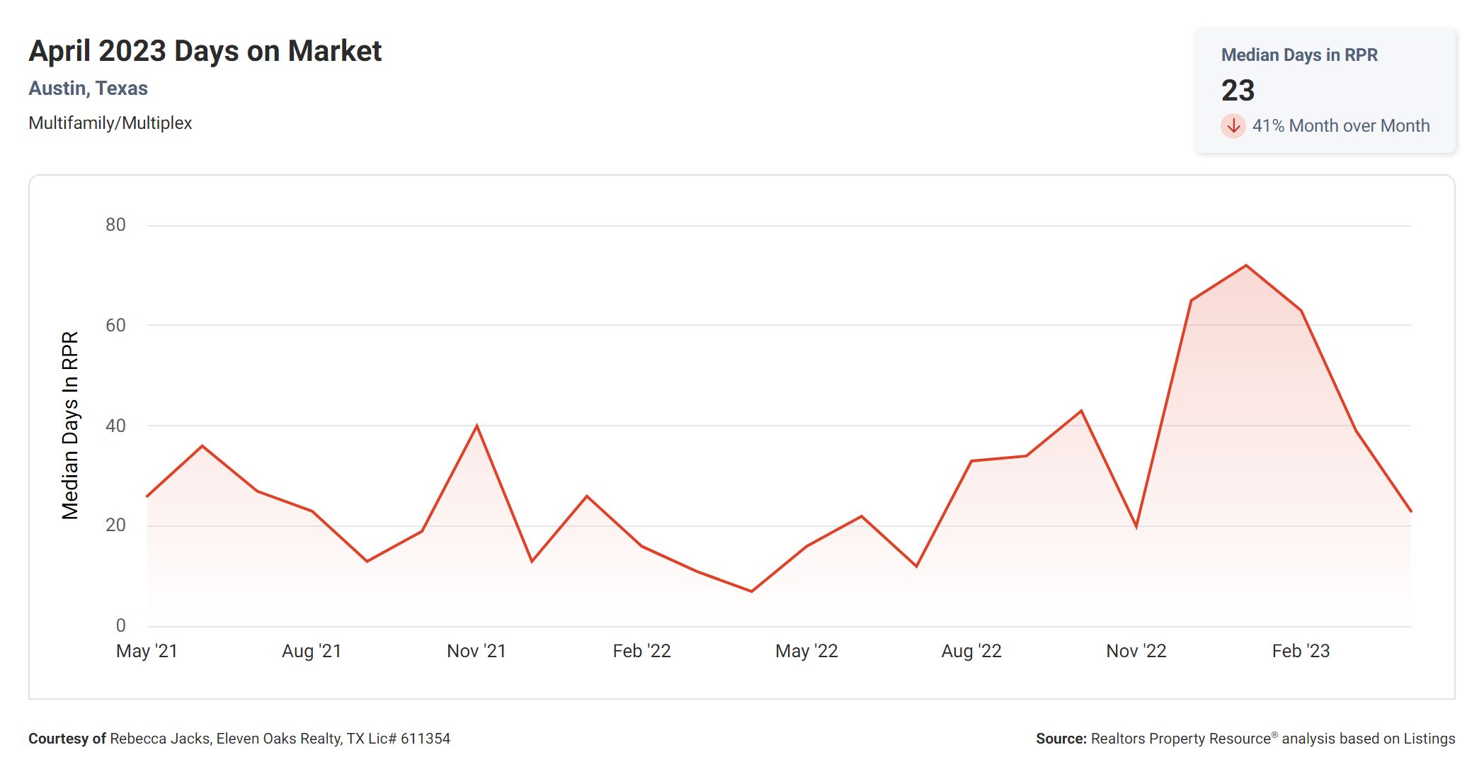 April 2023 time to sell multi family home in Austin