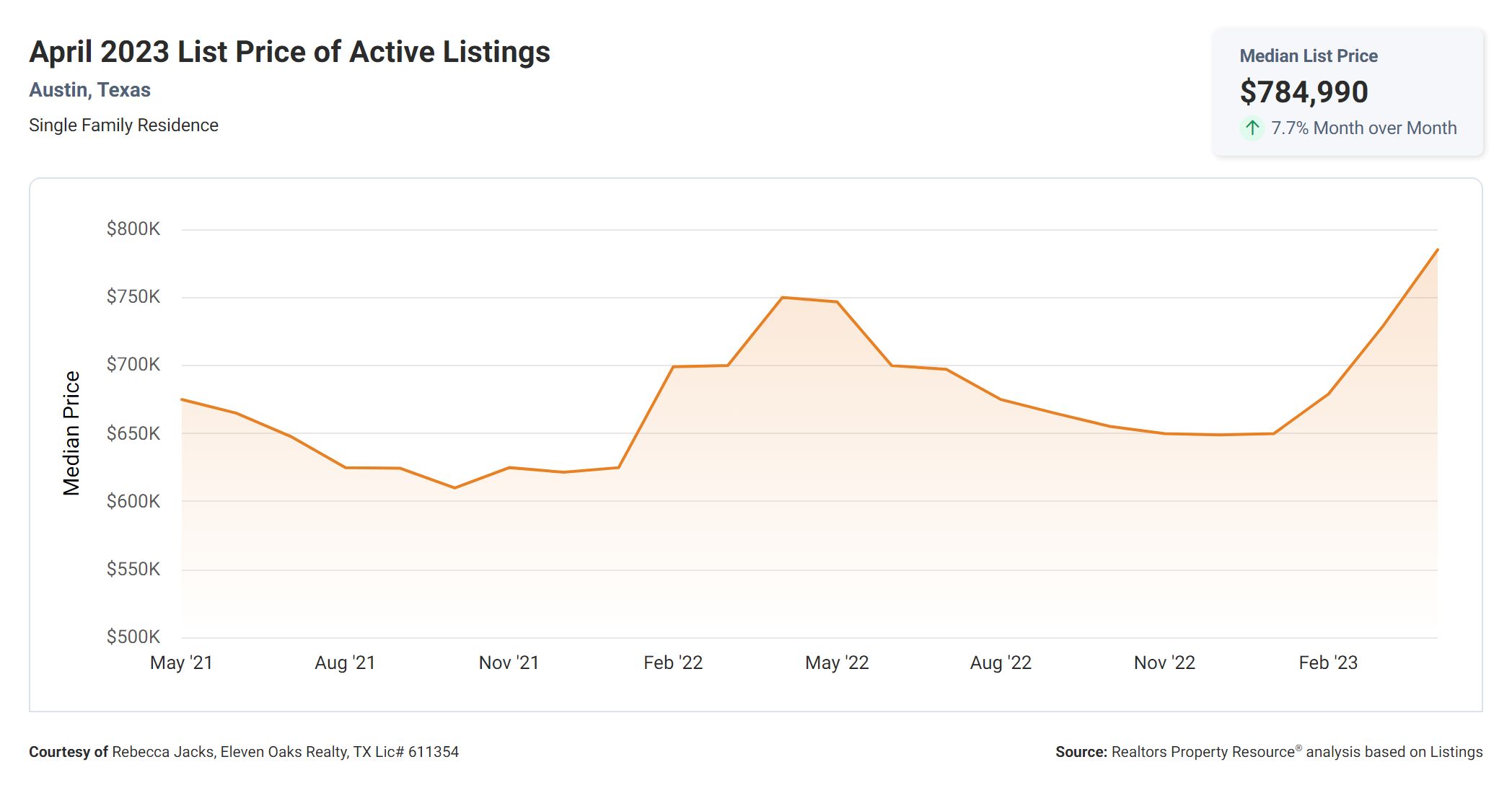 April 2023 Austin list price of active listings