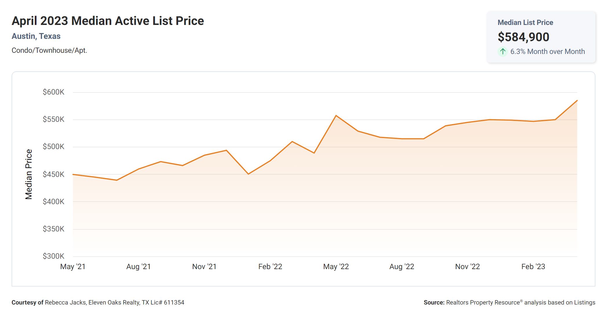 April 2023 median active list price Austin condos