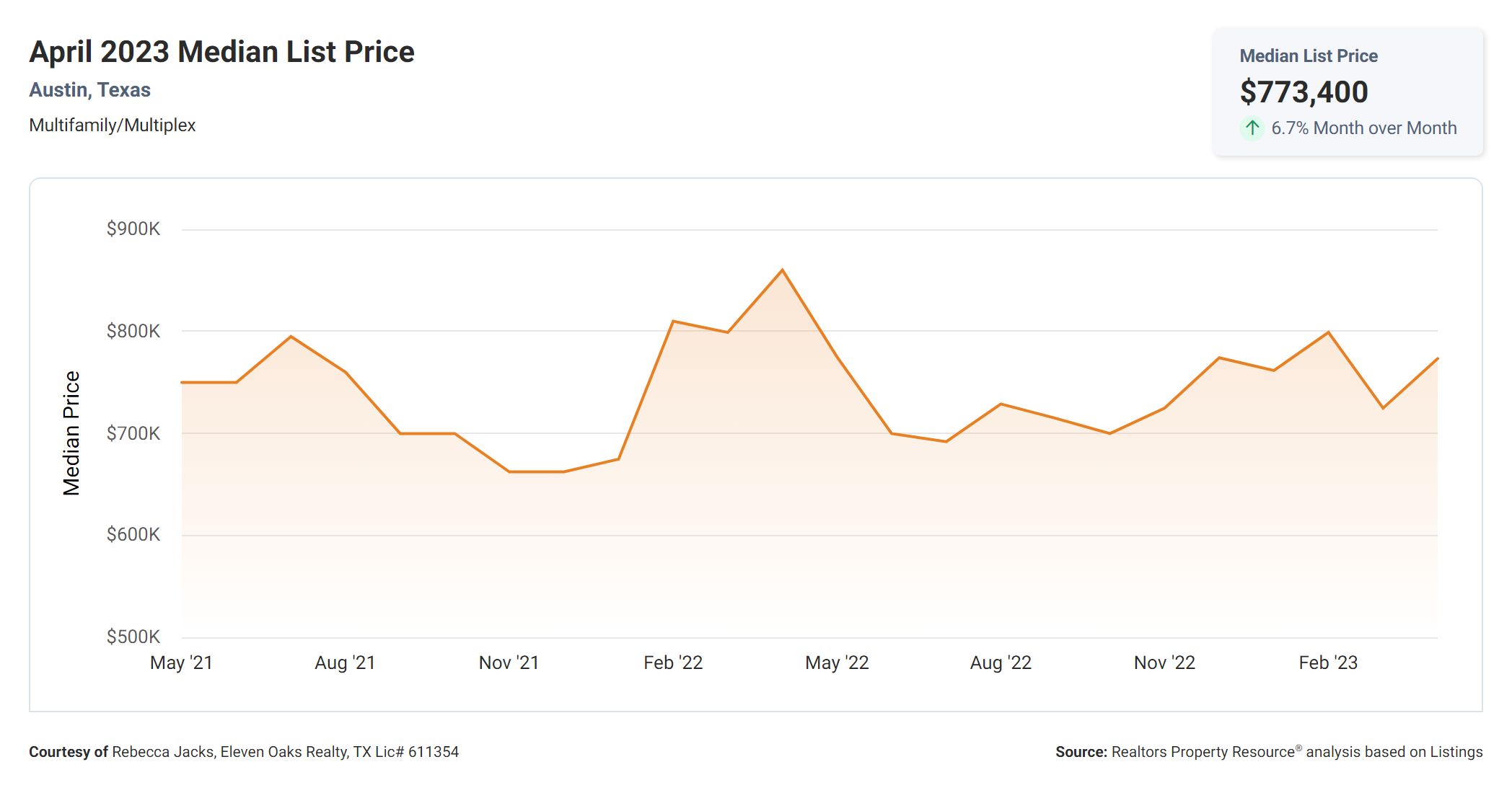 April 2023 Austin multi family median list price