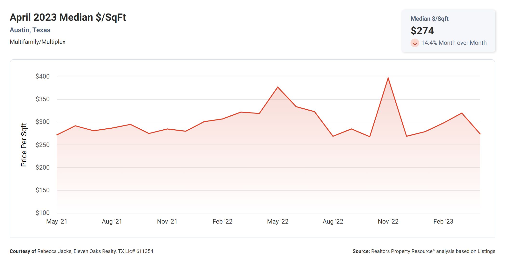 April 2023 median price per square foot Austin multi family