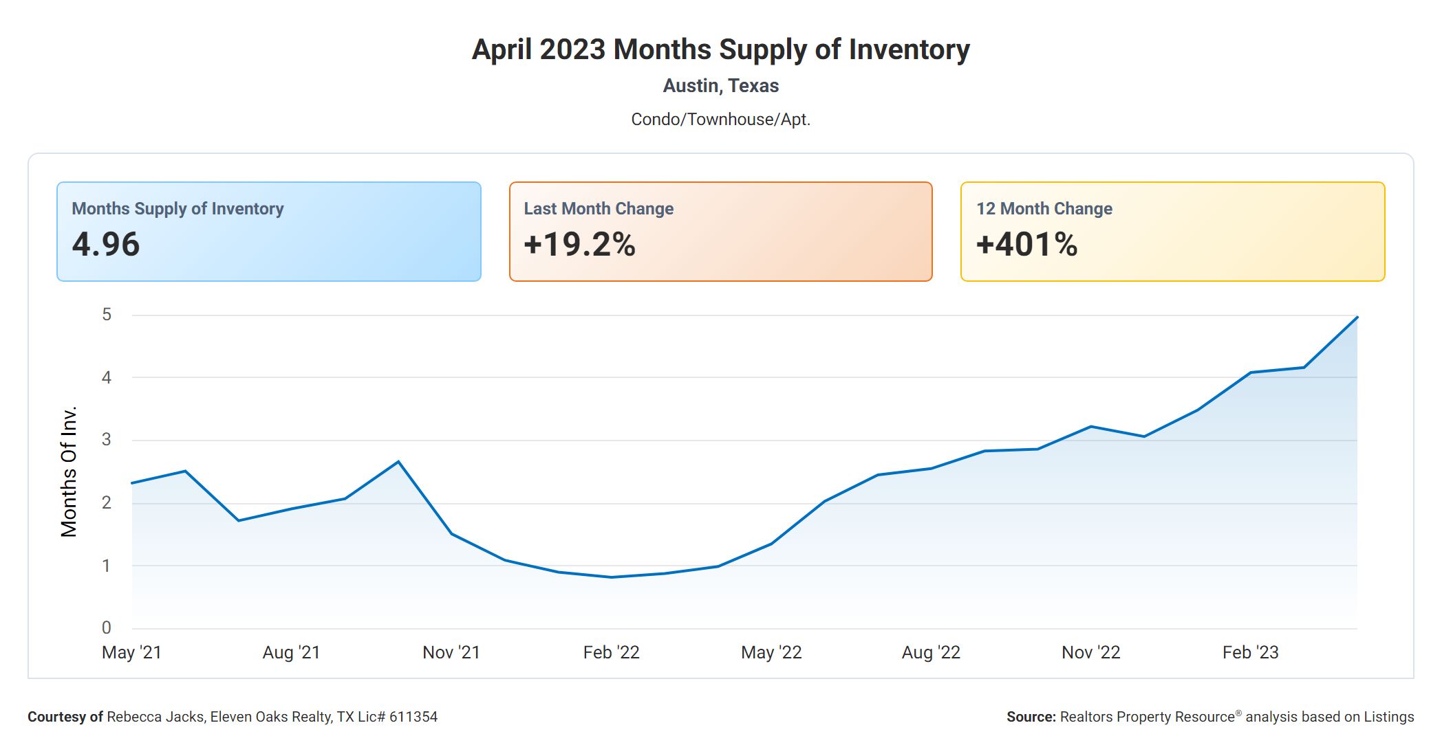 April 2023 Austin months supply of inventory condos