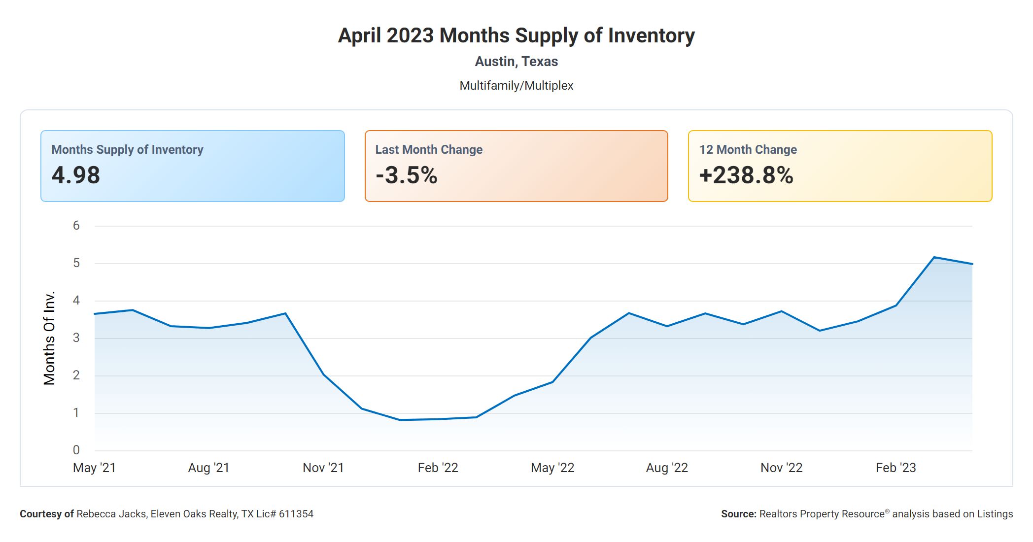 April 2023 months supply of inventory Austin multi family