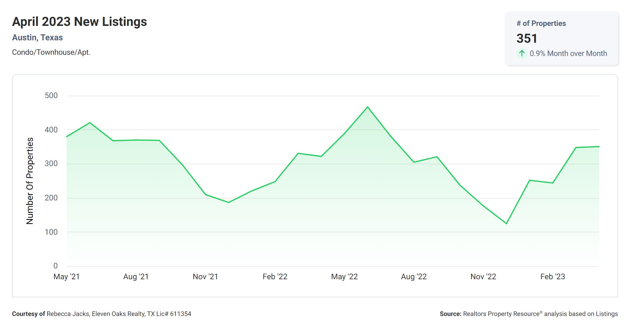 April 2023 new Austin condo listings