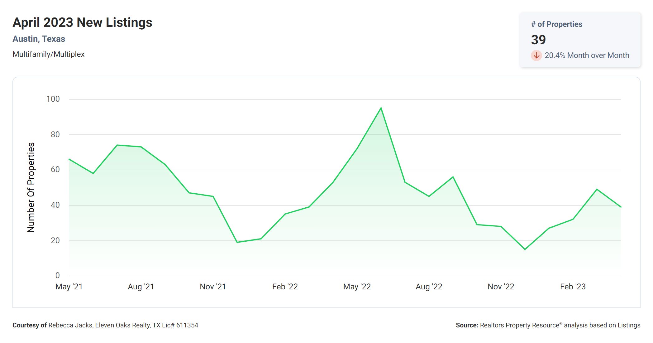 April 2023 new Austin multi family home listings