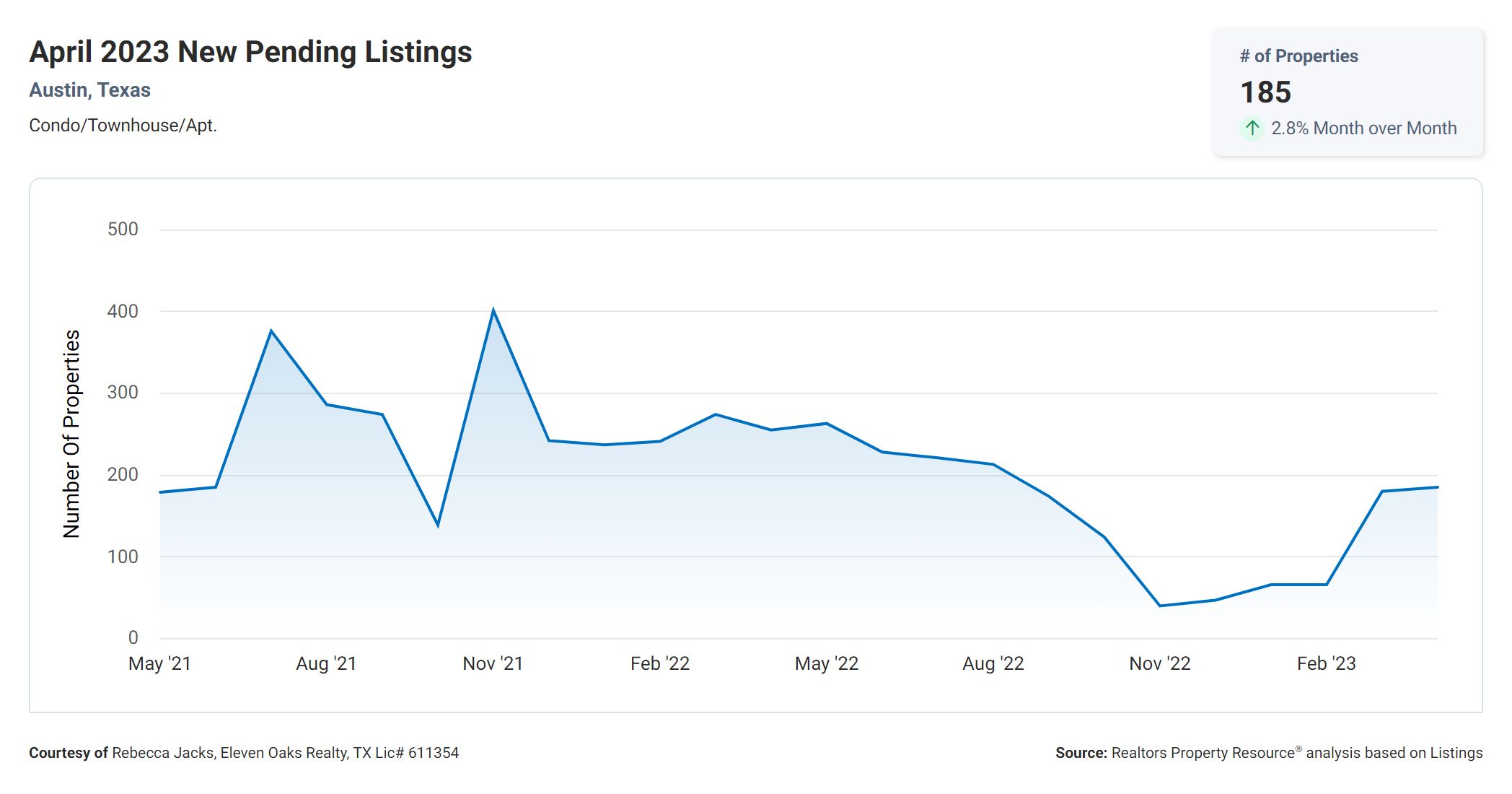 April 2023 new pending condo listings in Austin tx