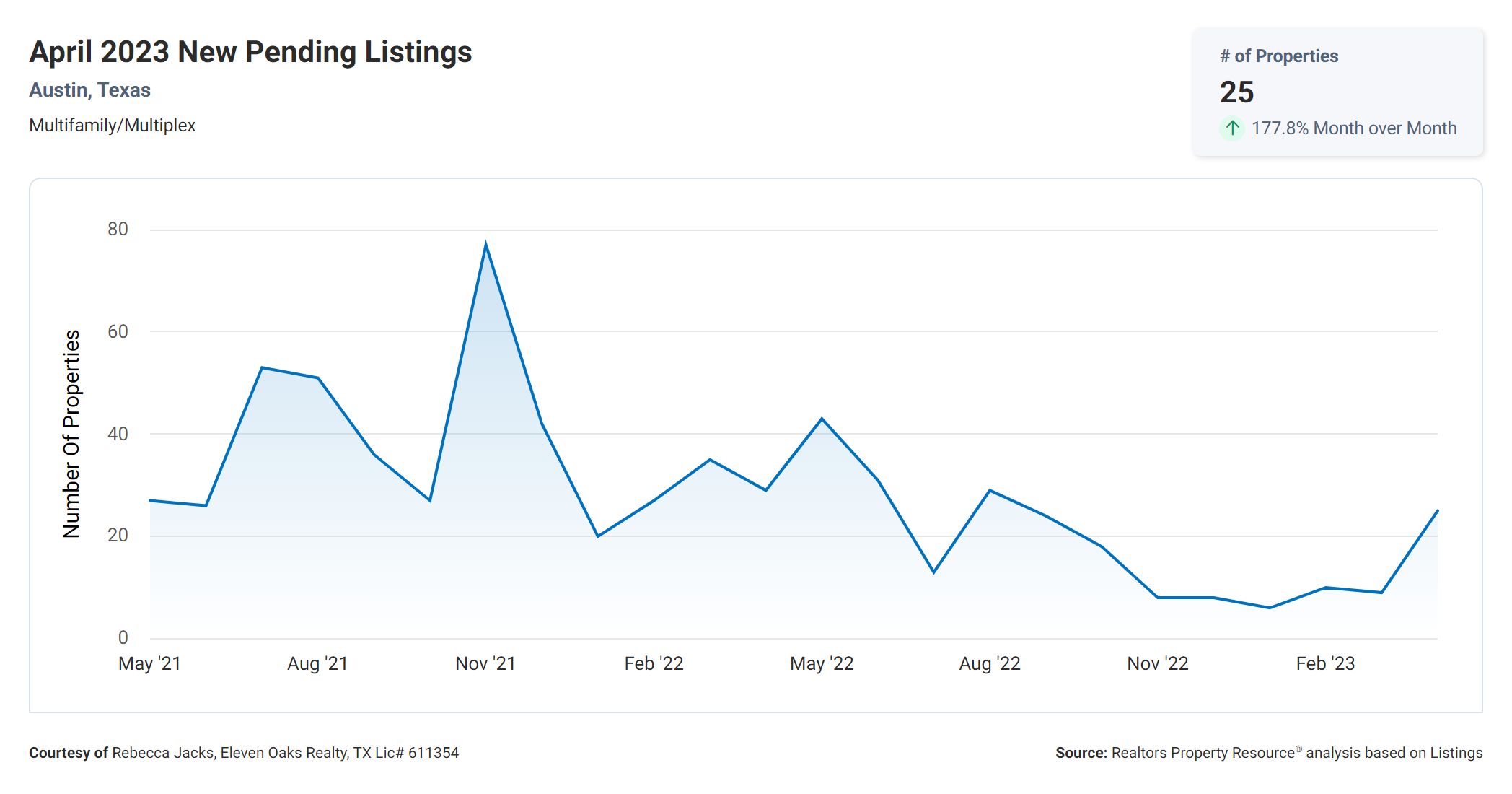 April 2023 new pending listings Austin multi family