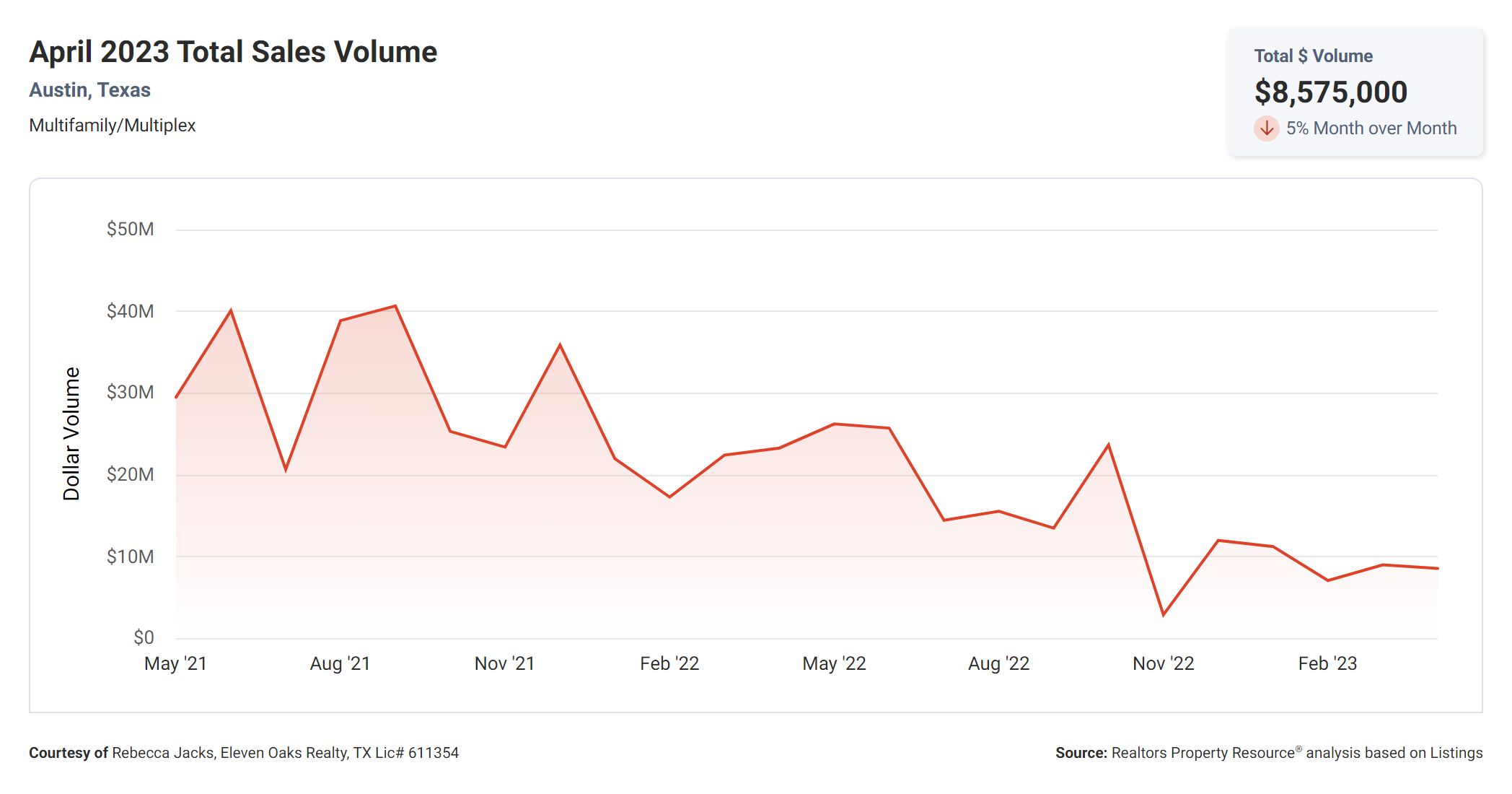 April 2023 total sales volume of the Austin multi family market
