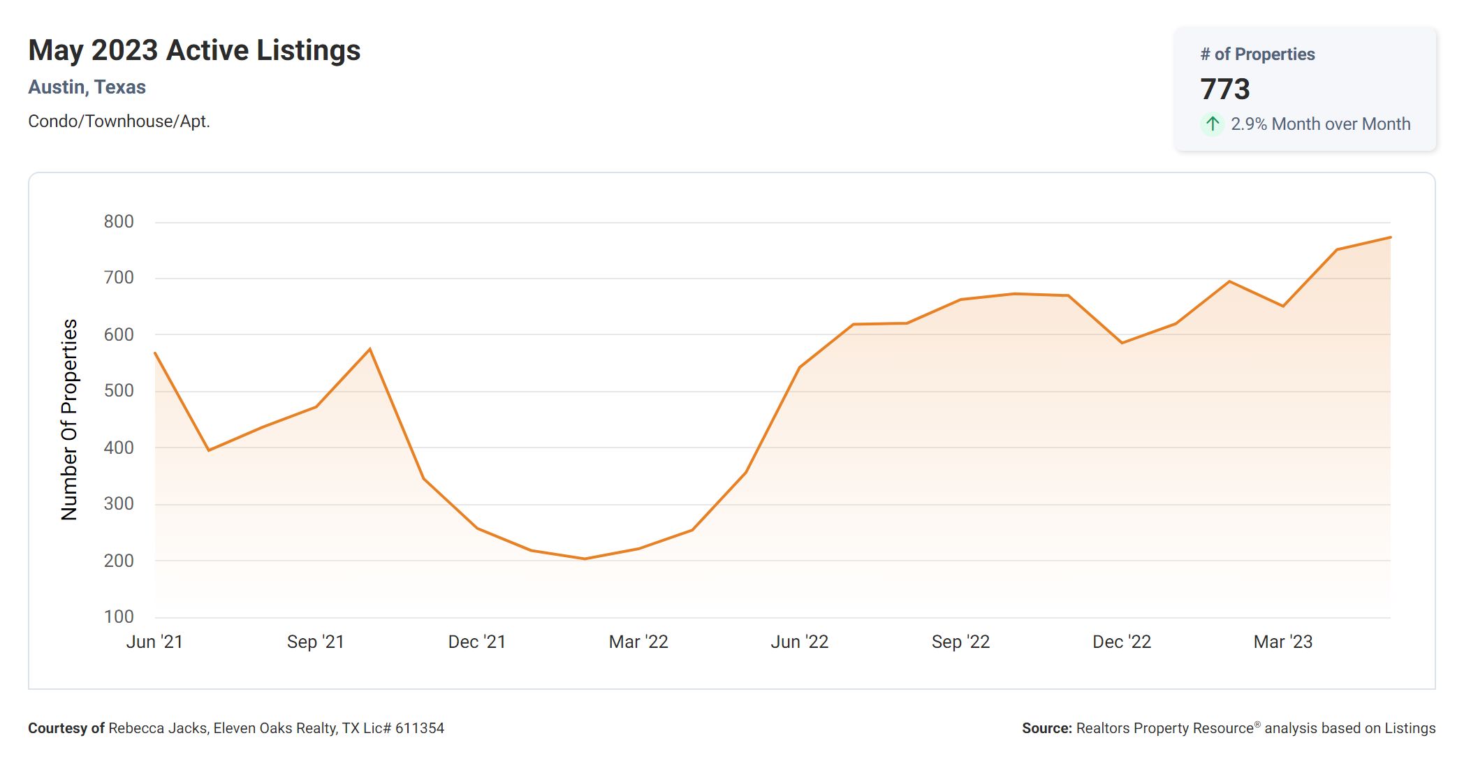 may 2023 Austin condo sales