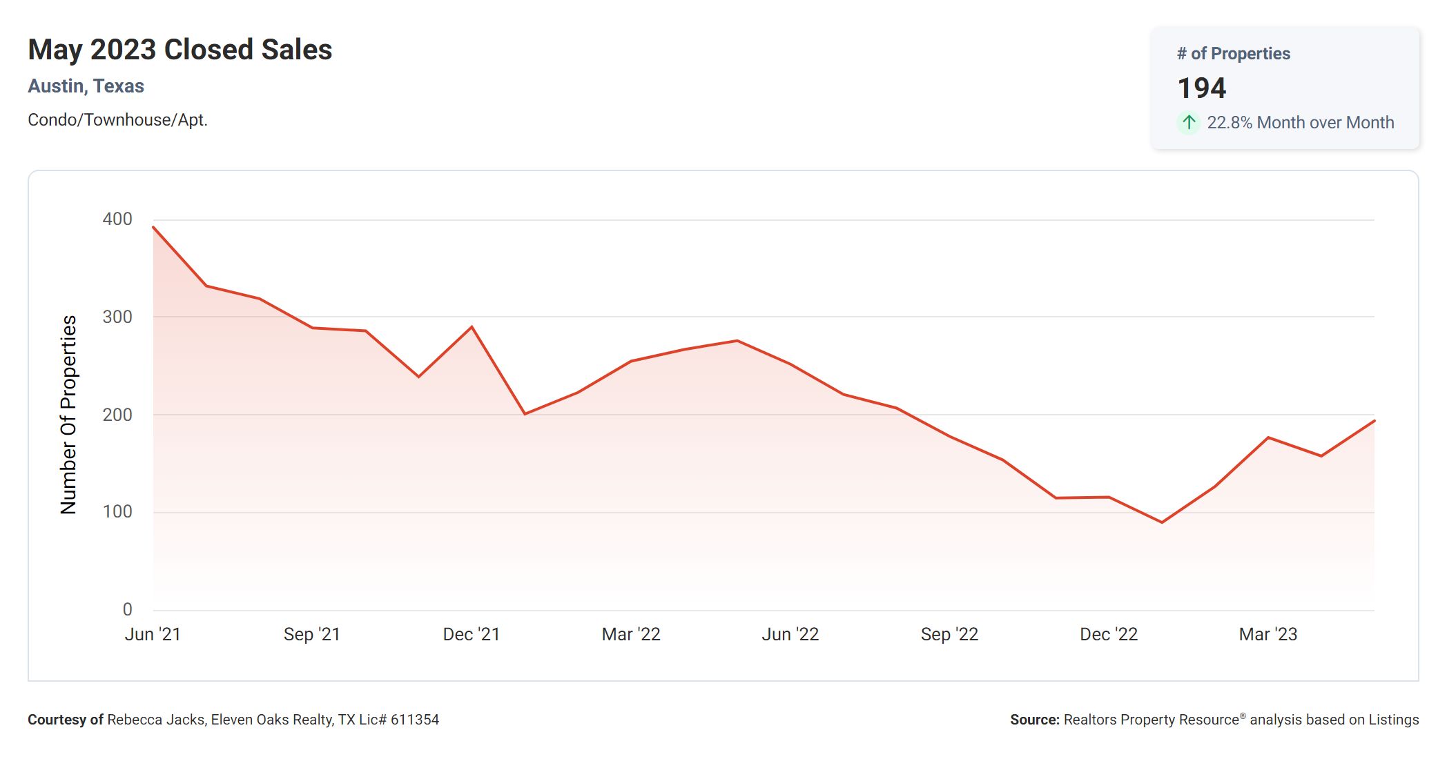 may 2023 closed Austin condo sales