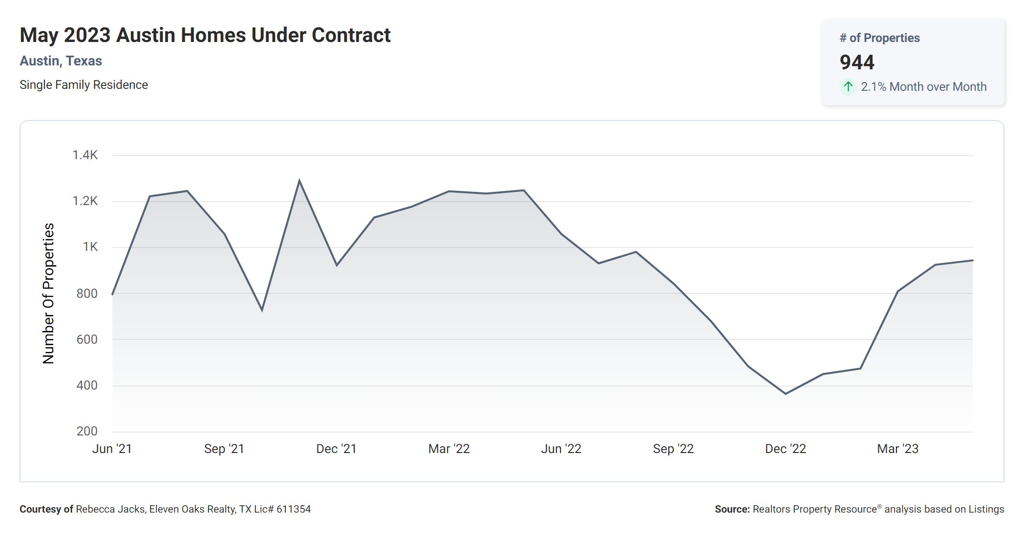 may 2023 Austin homes that have accepted a contract