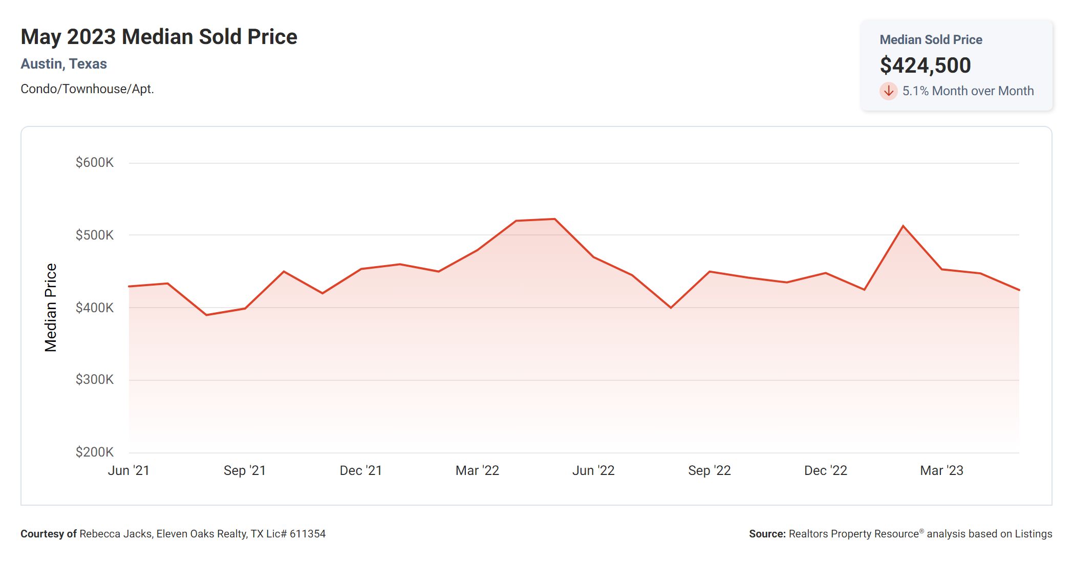 may 2023 Austin condo median sold price