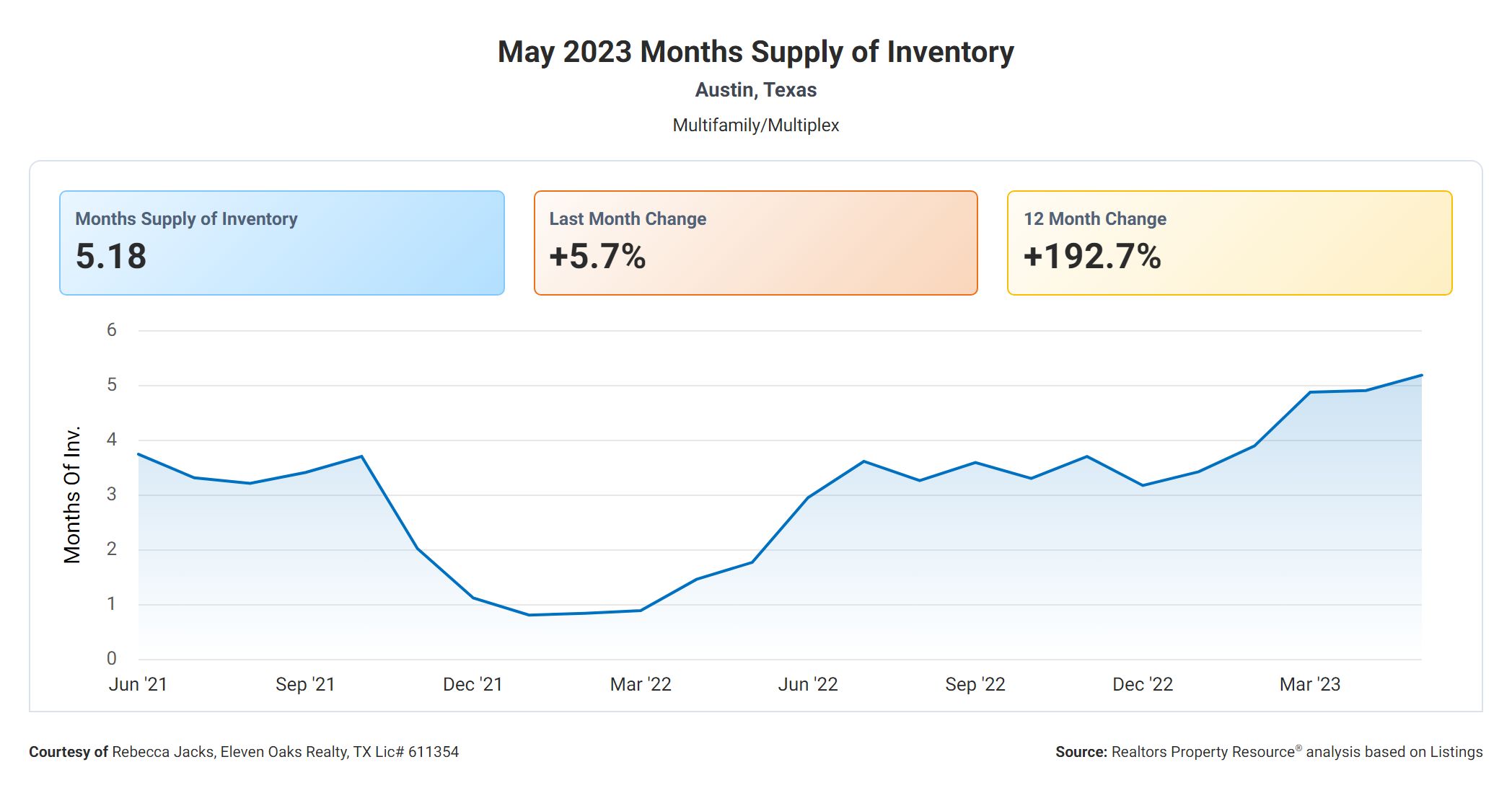 may 2023 months supply of inventory Austin multi family properties