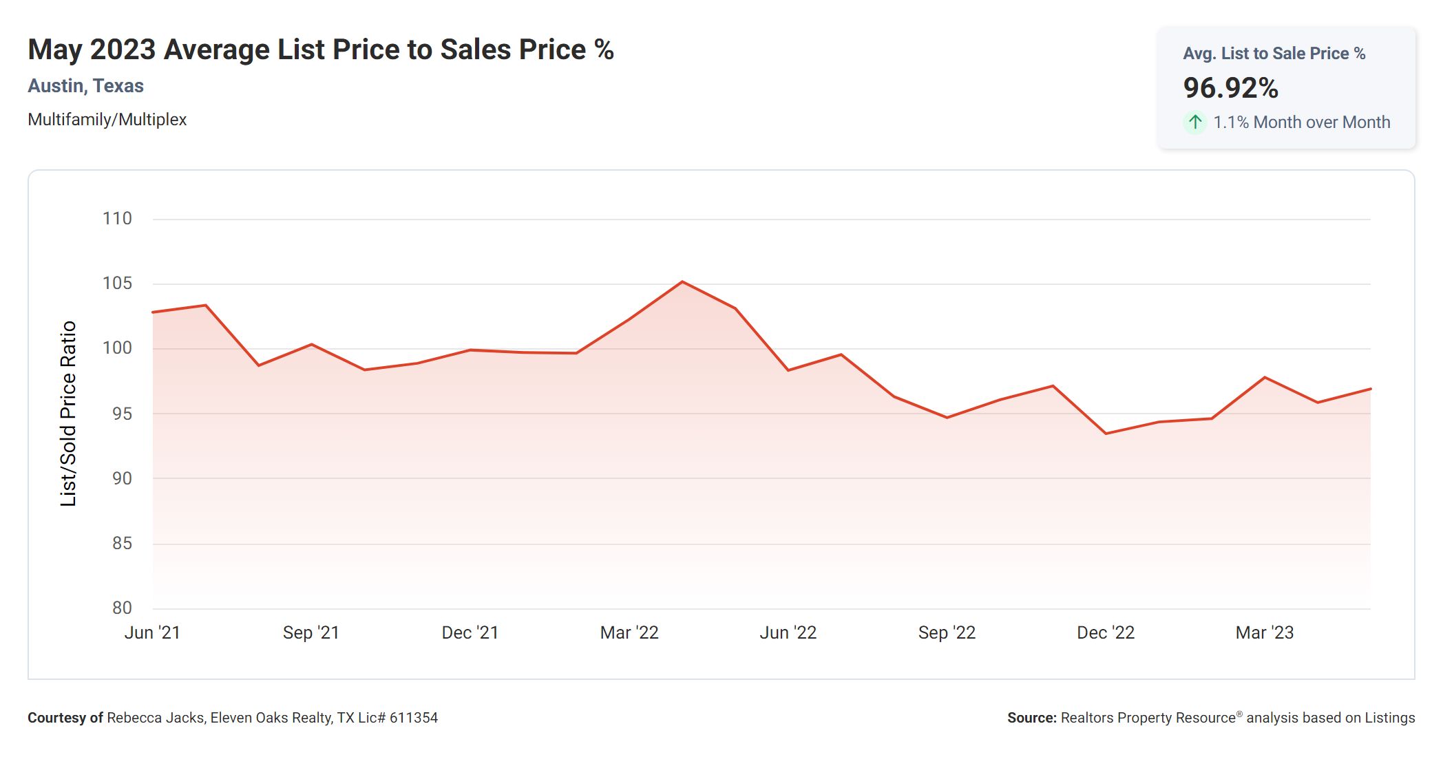 may 2023 average list price to sales price Austin multi family properties