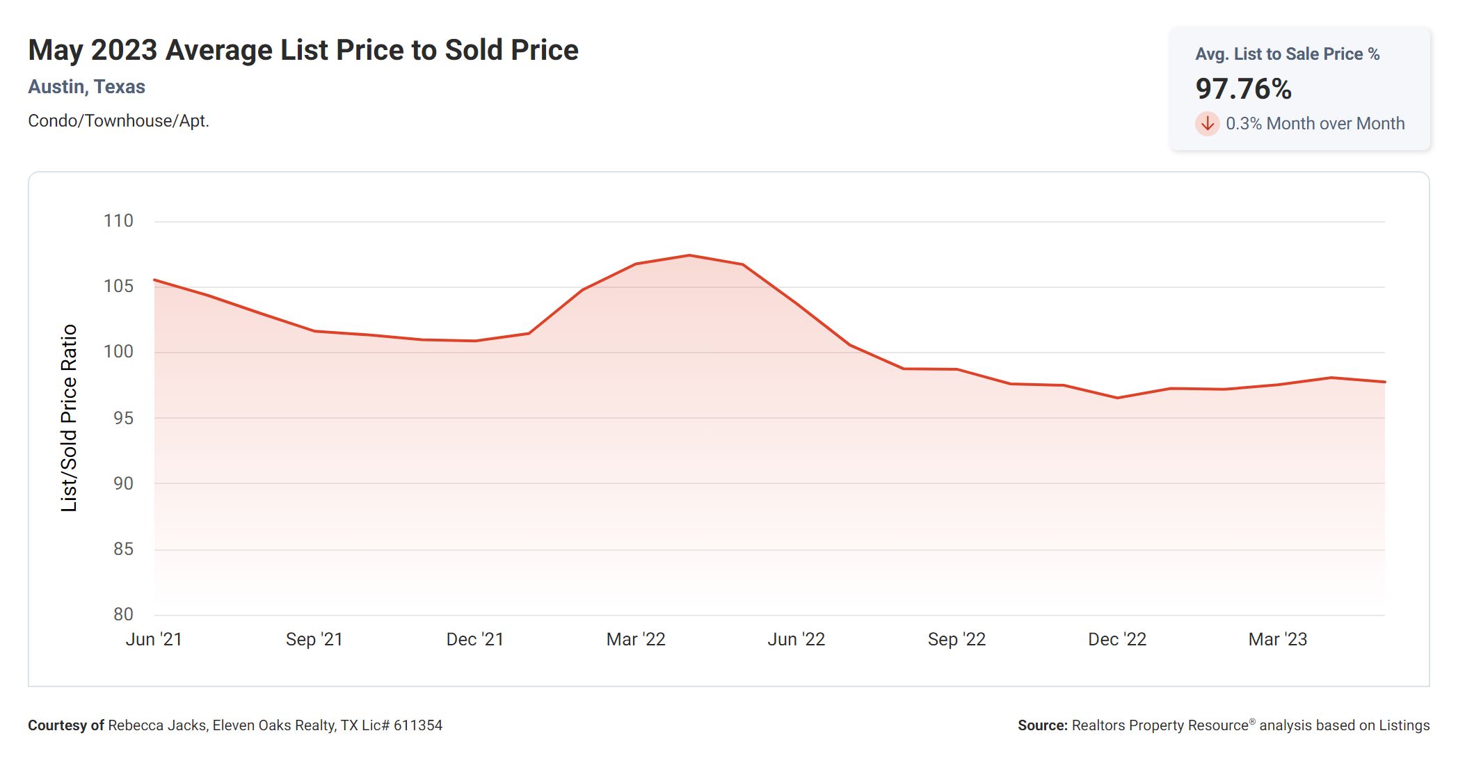 may 2023 average list price to sold price Austin condo