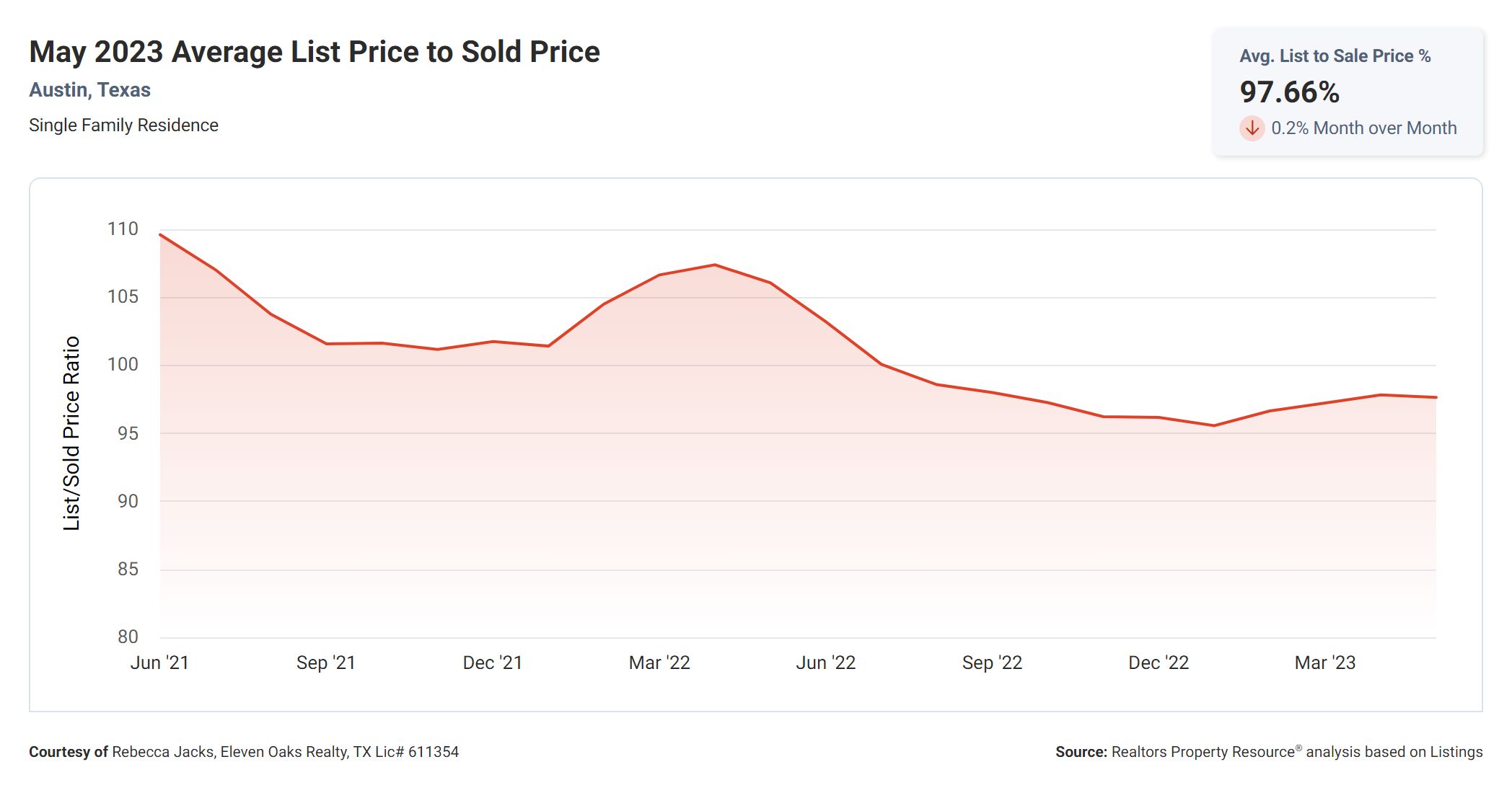 may 2023 average list price to sold price Austin homes