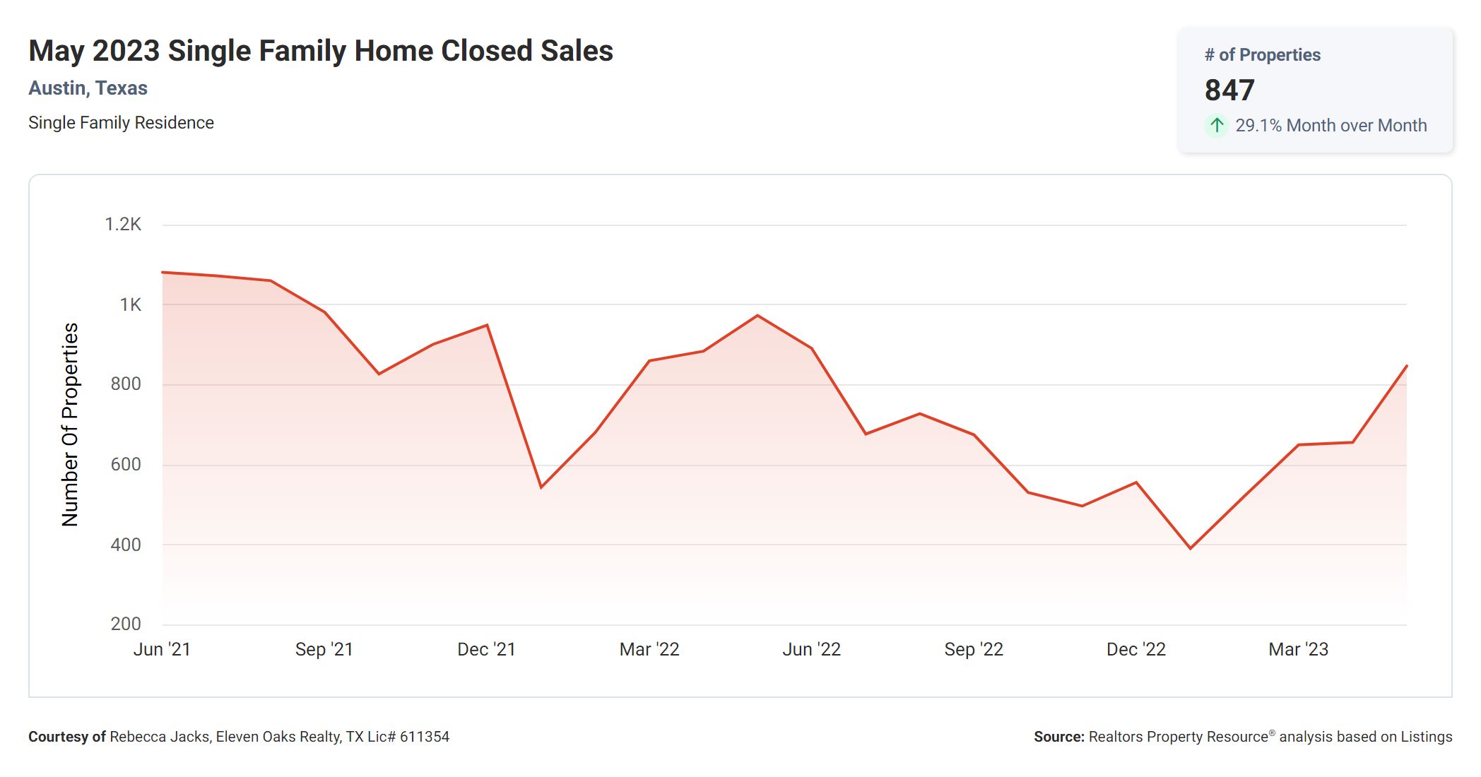 may 2023 closed single family homes in Austin tx