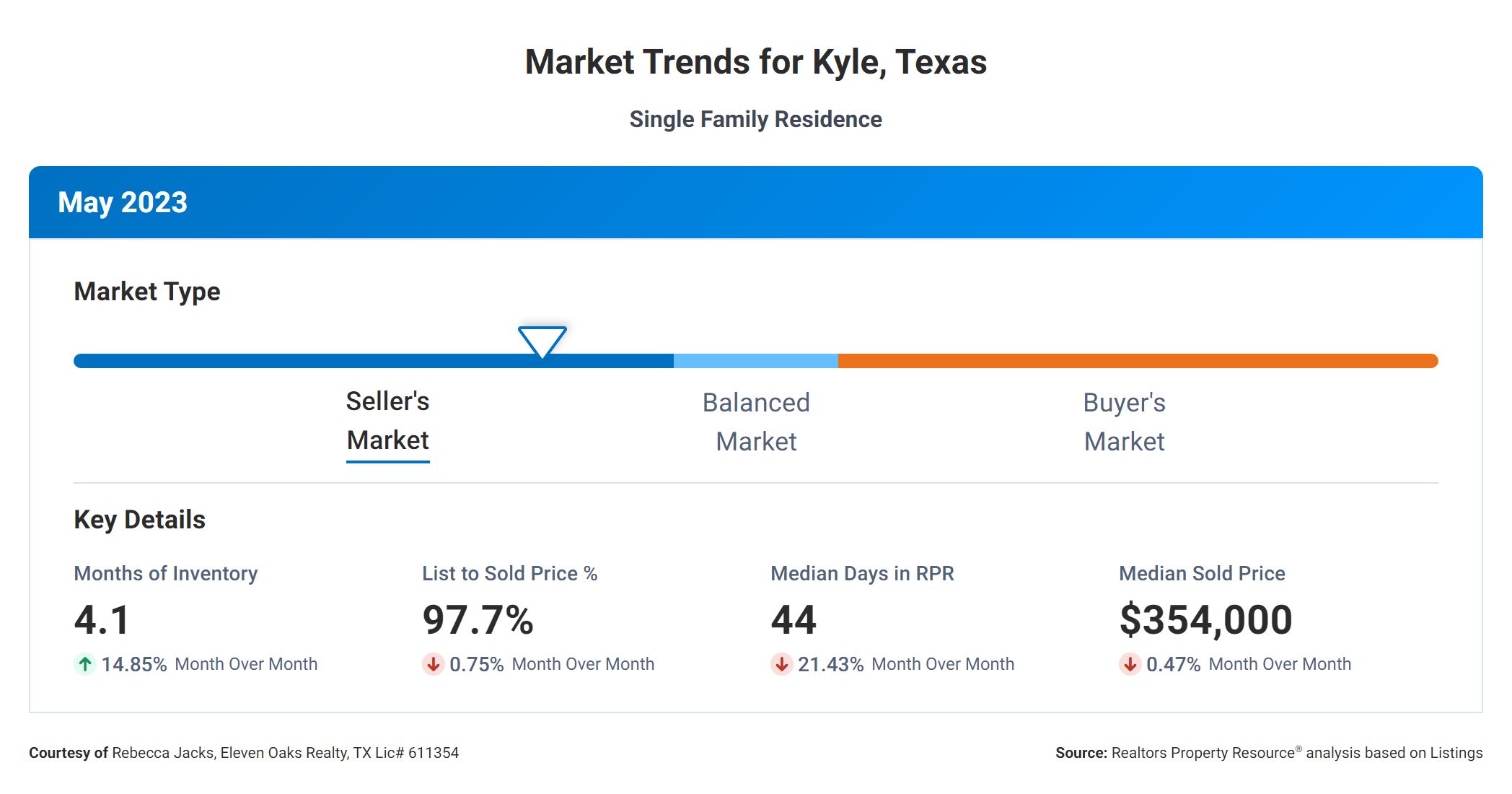 may 2023 Kyle tx market trends