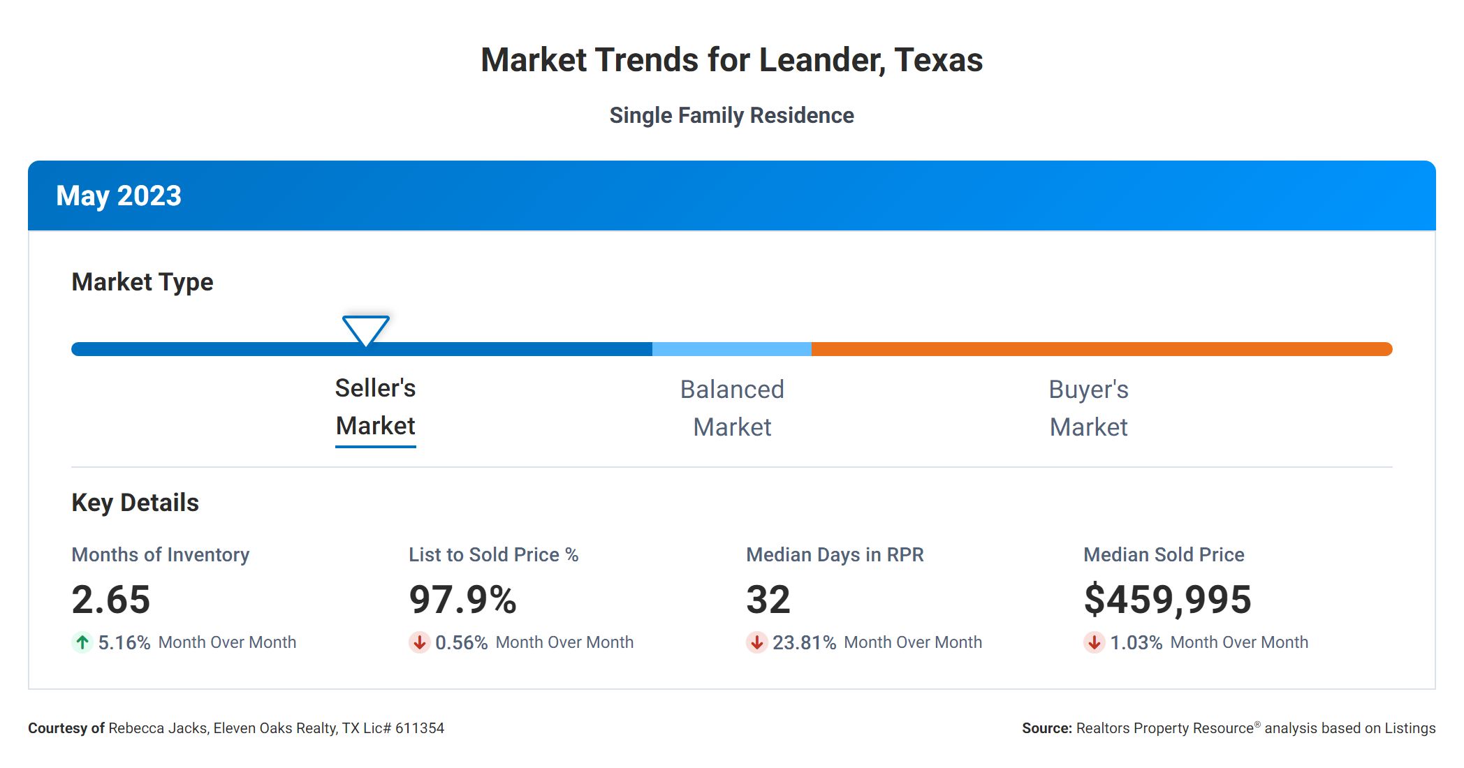 may 2023 leander tx market trends