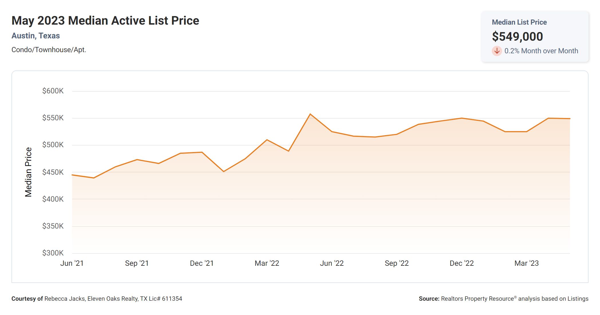 may 2023 median active list price for Austin condos