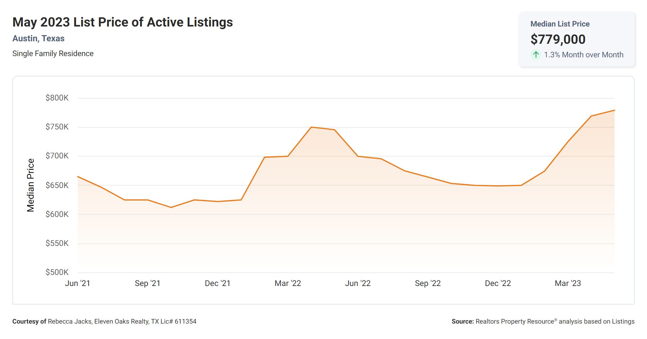 may 2023 median list price of Austin homes