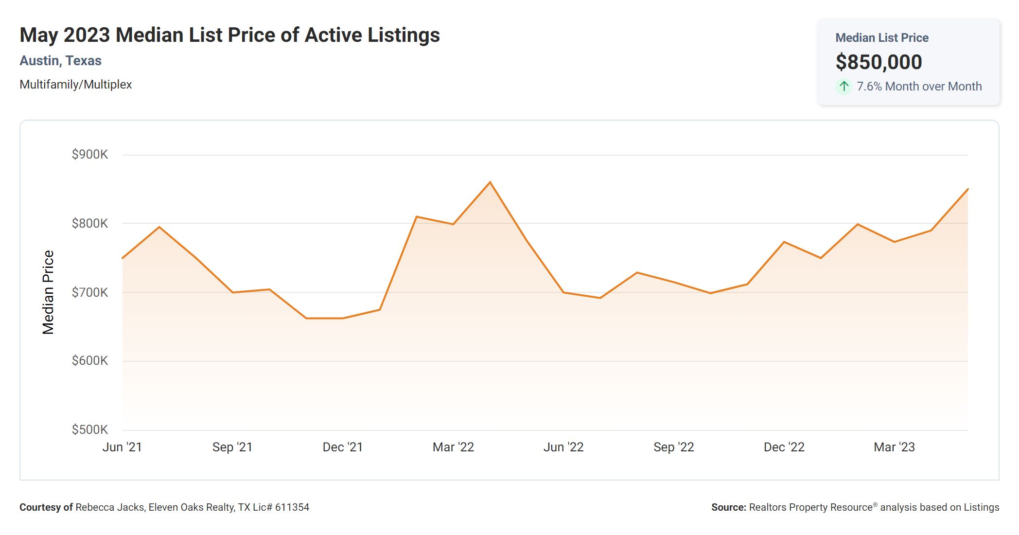 may 2023 median list price of active multi family properties in Austin