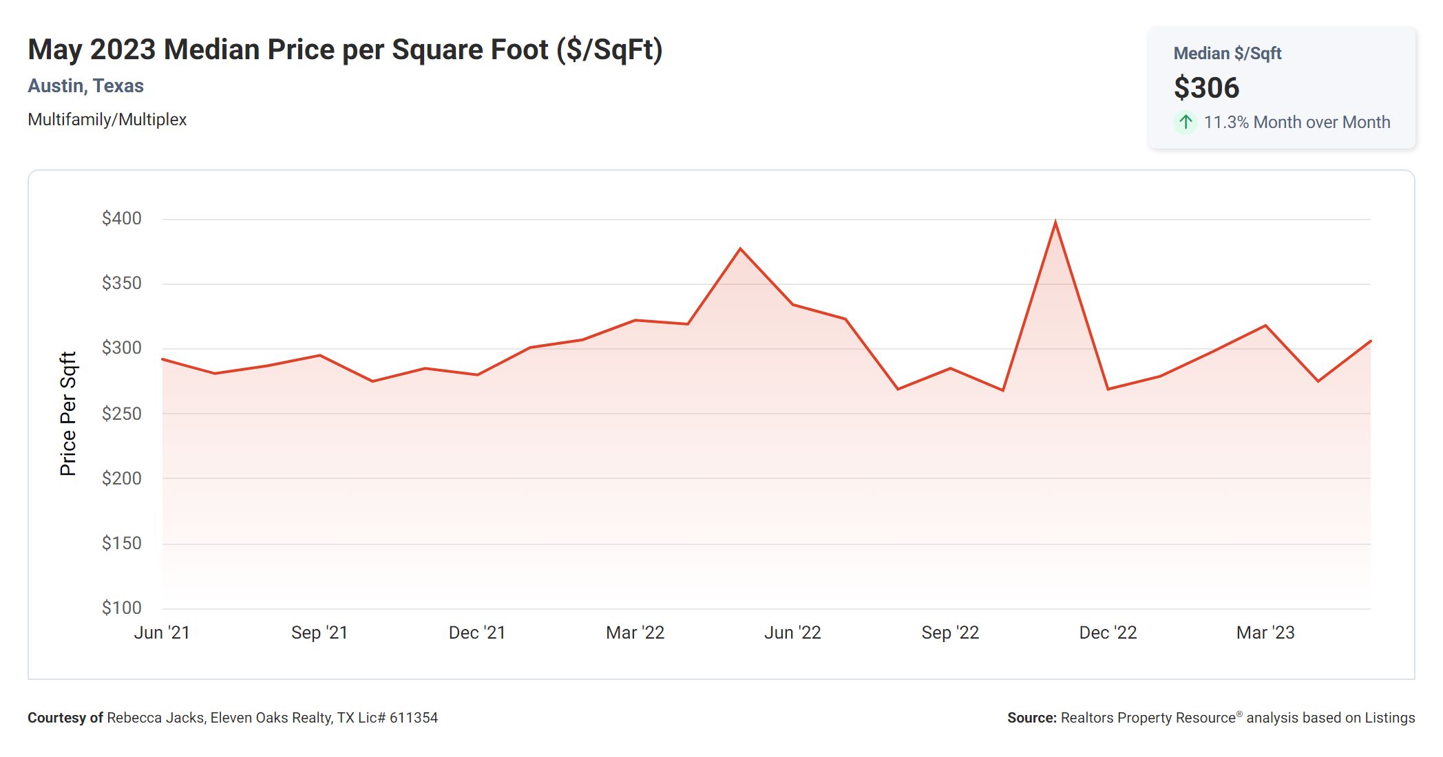 may 2023 median price per square foot Austin multi family