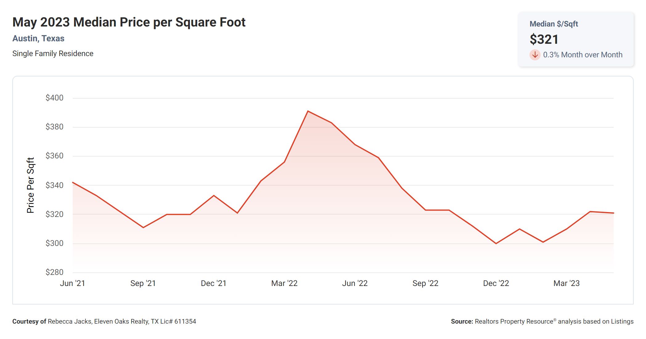 may 2023 Austin median price per square foot