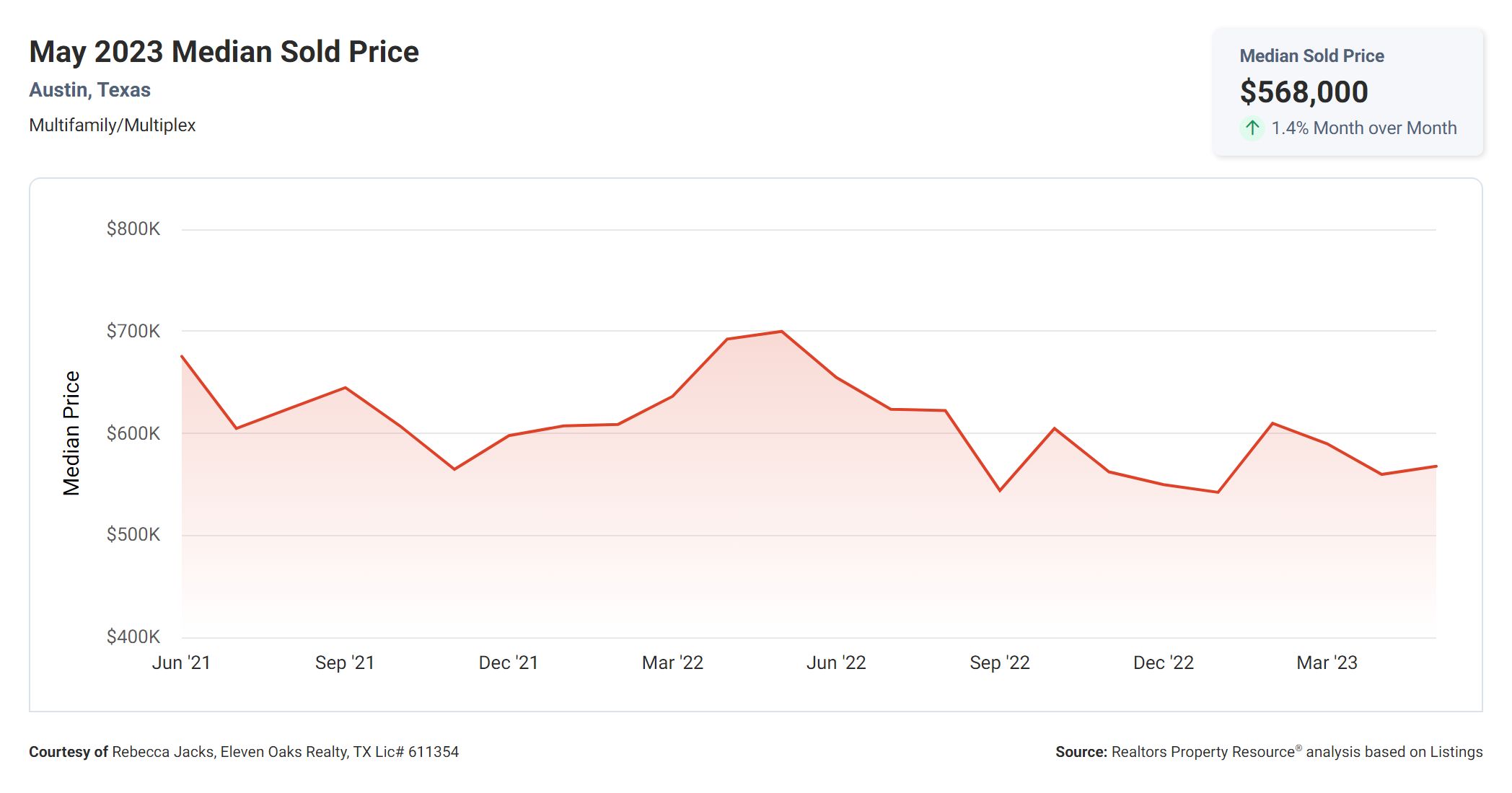 may 2023 median sold price Austin multi family properties