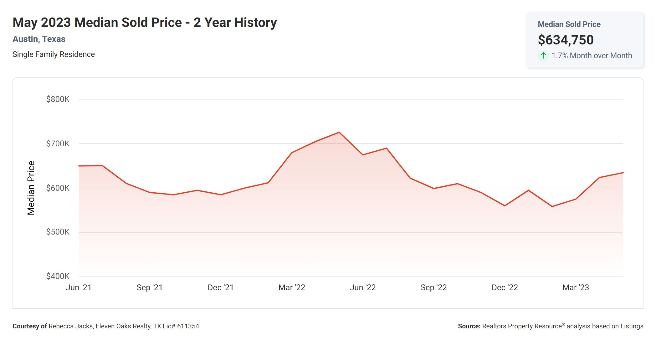 may 2023 median home price in Austin tx