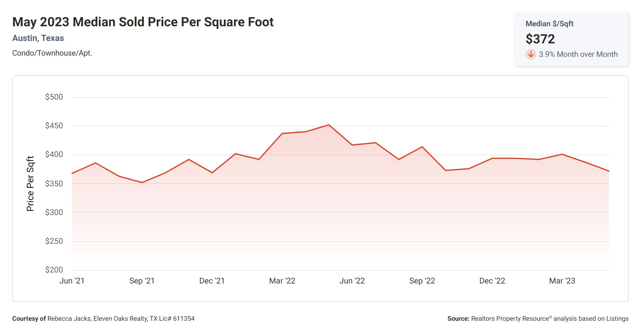 may 2023 Austin condo median sold price per square foot