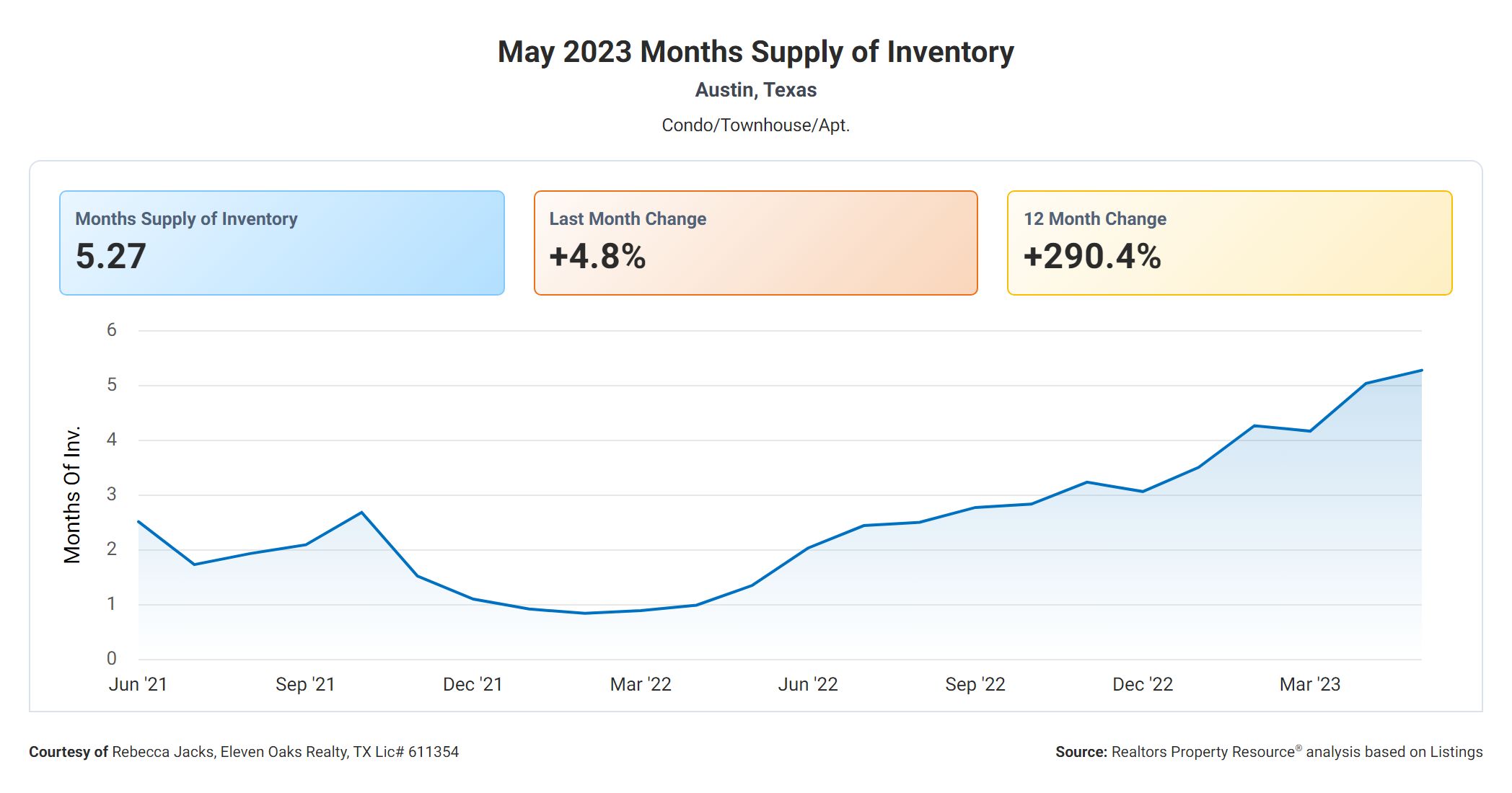 may 2023 months supply of inventory Austin condos