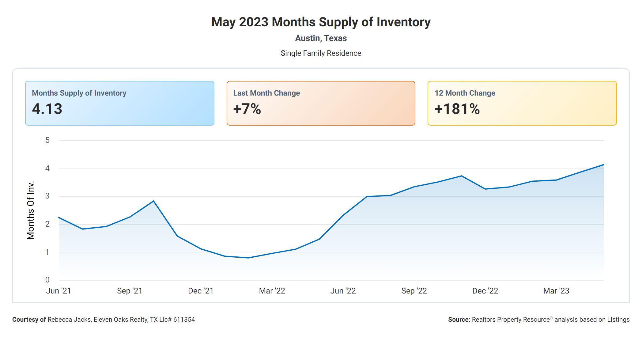 may 2023 Austin months supply of housing inventory