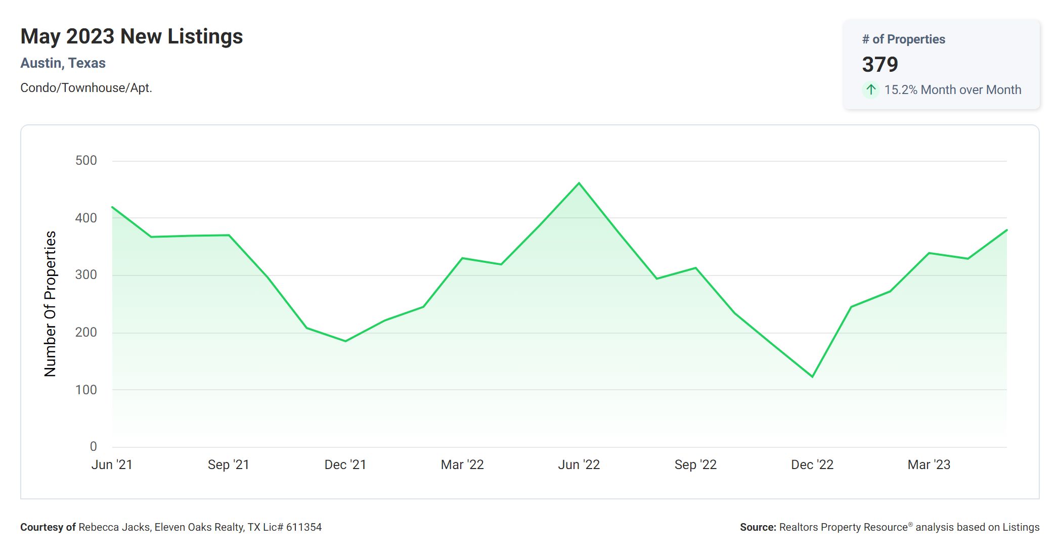 may 2023 new Austin condo listings