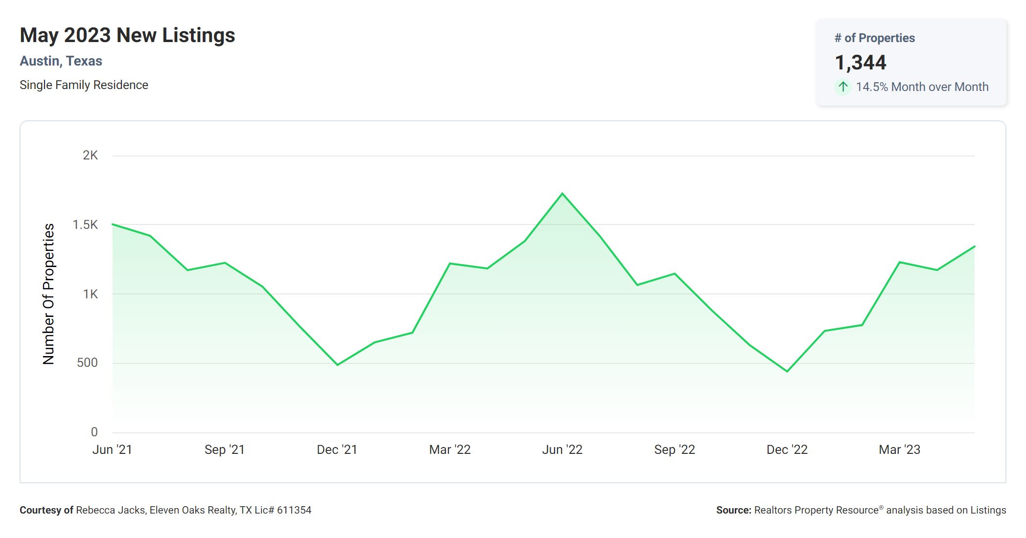 may 2023 new listings in Austin tx