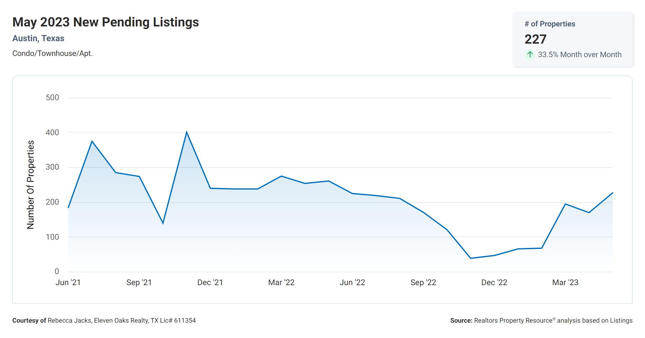 may 2023 new pending listings Austin condos