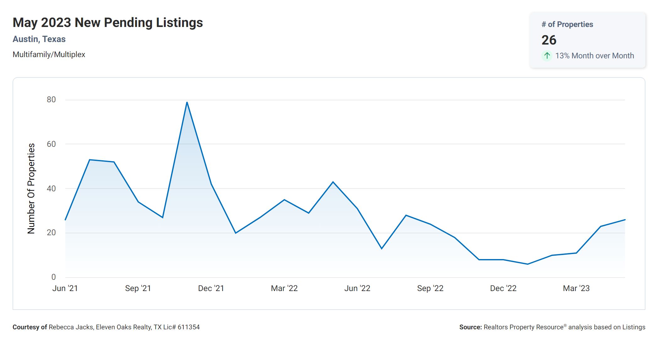 may 2023 number of Austin multi family properties that accepted a contract