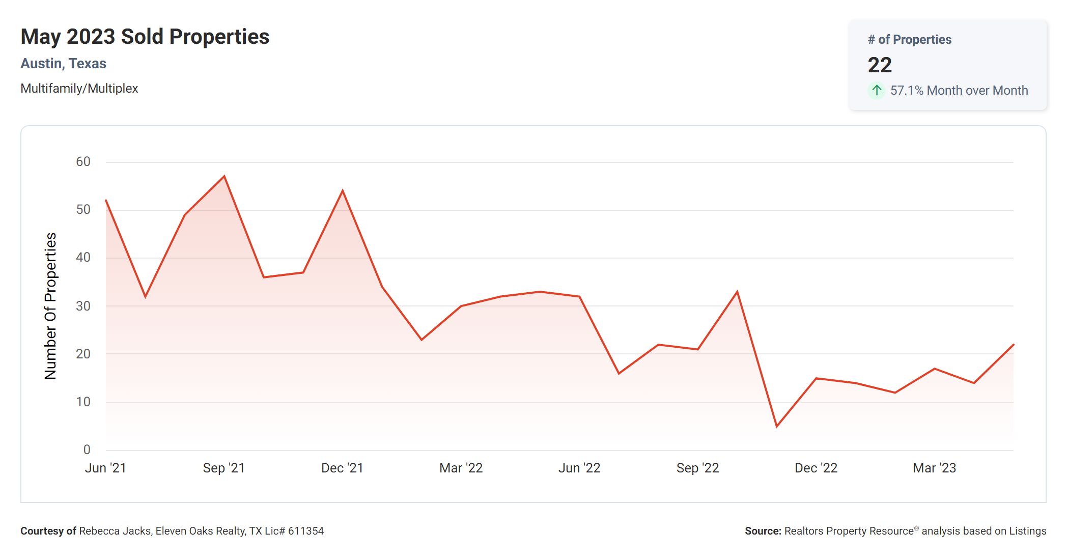 may 2023 Austin multi family property sales