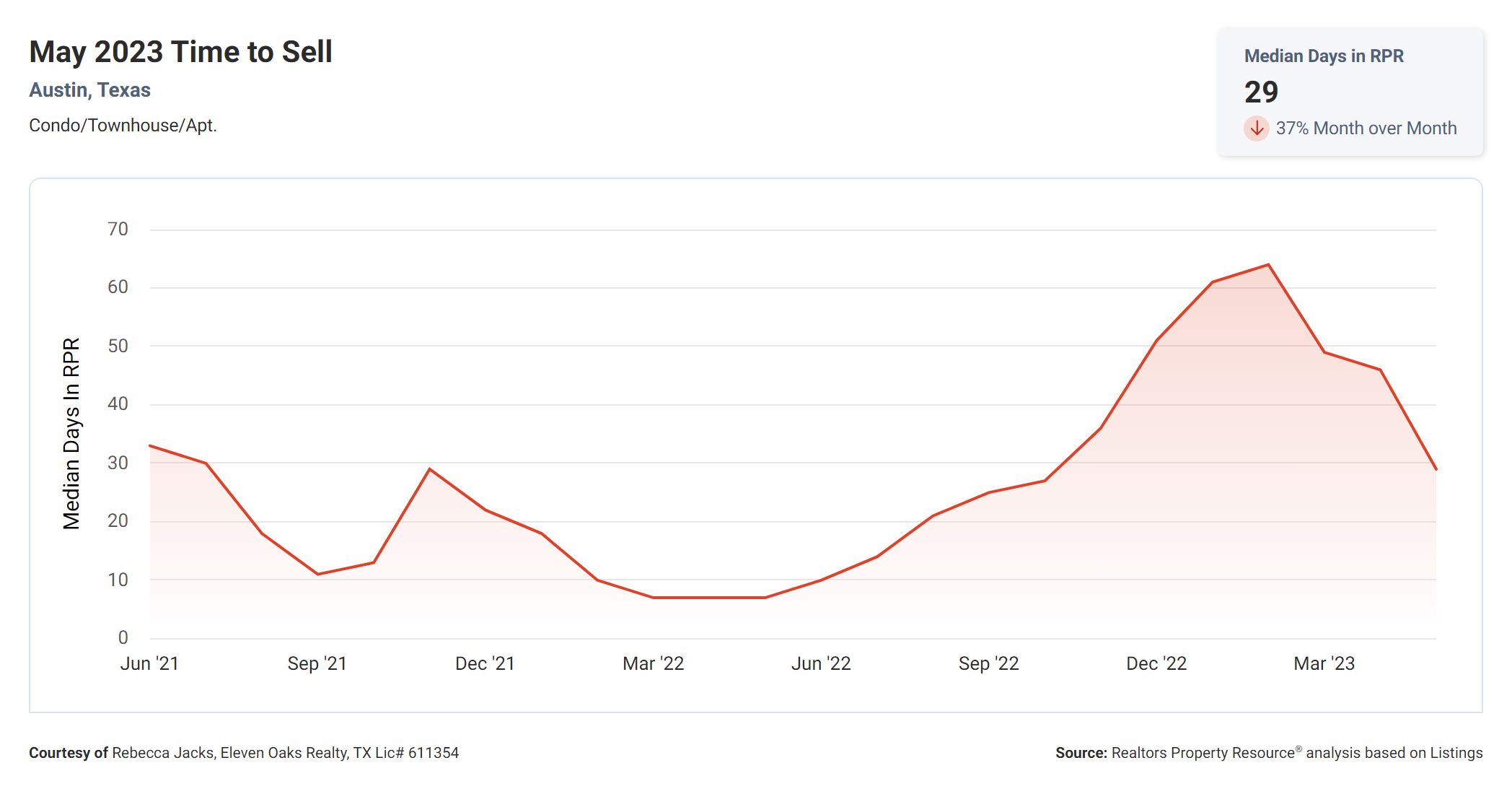 may 2023 time to sell Austin condo