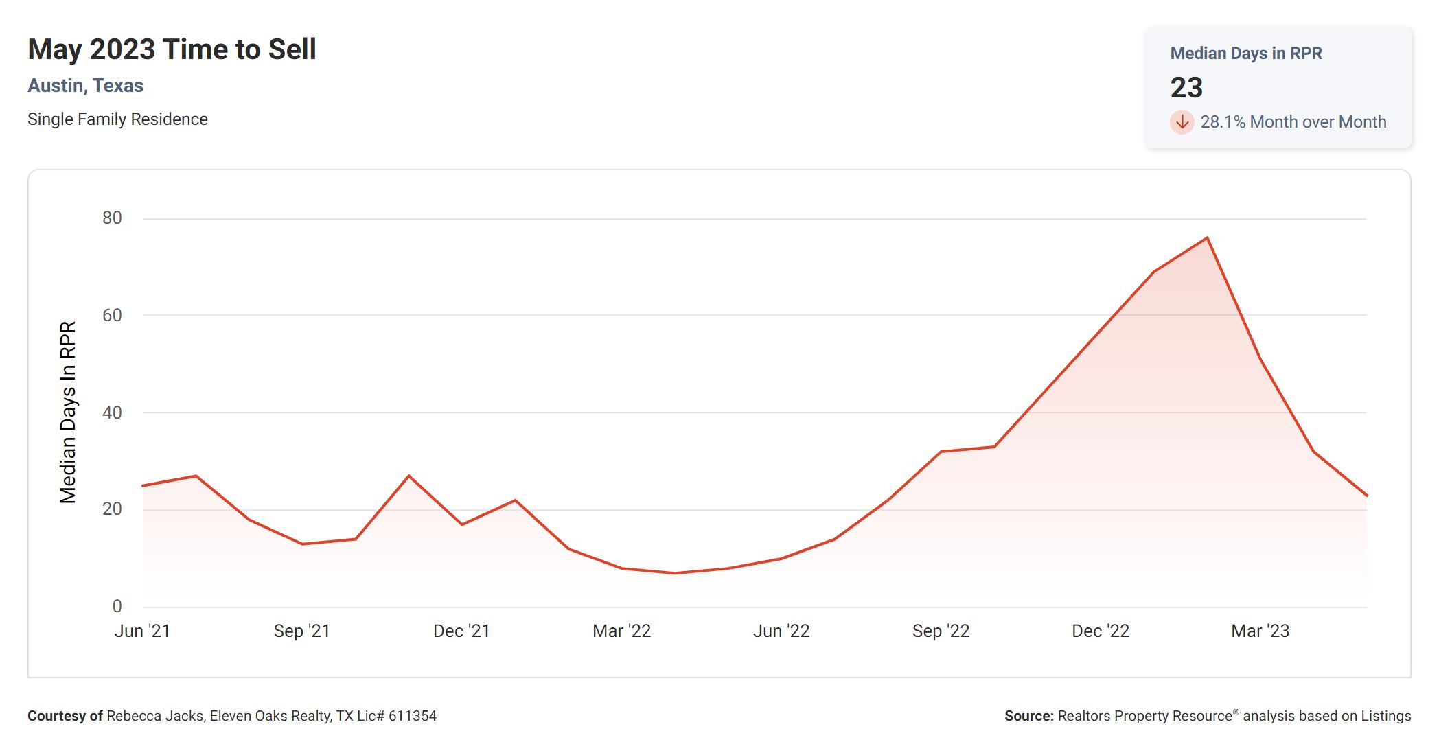 may 2023 time to sell home in Austin tx