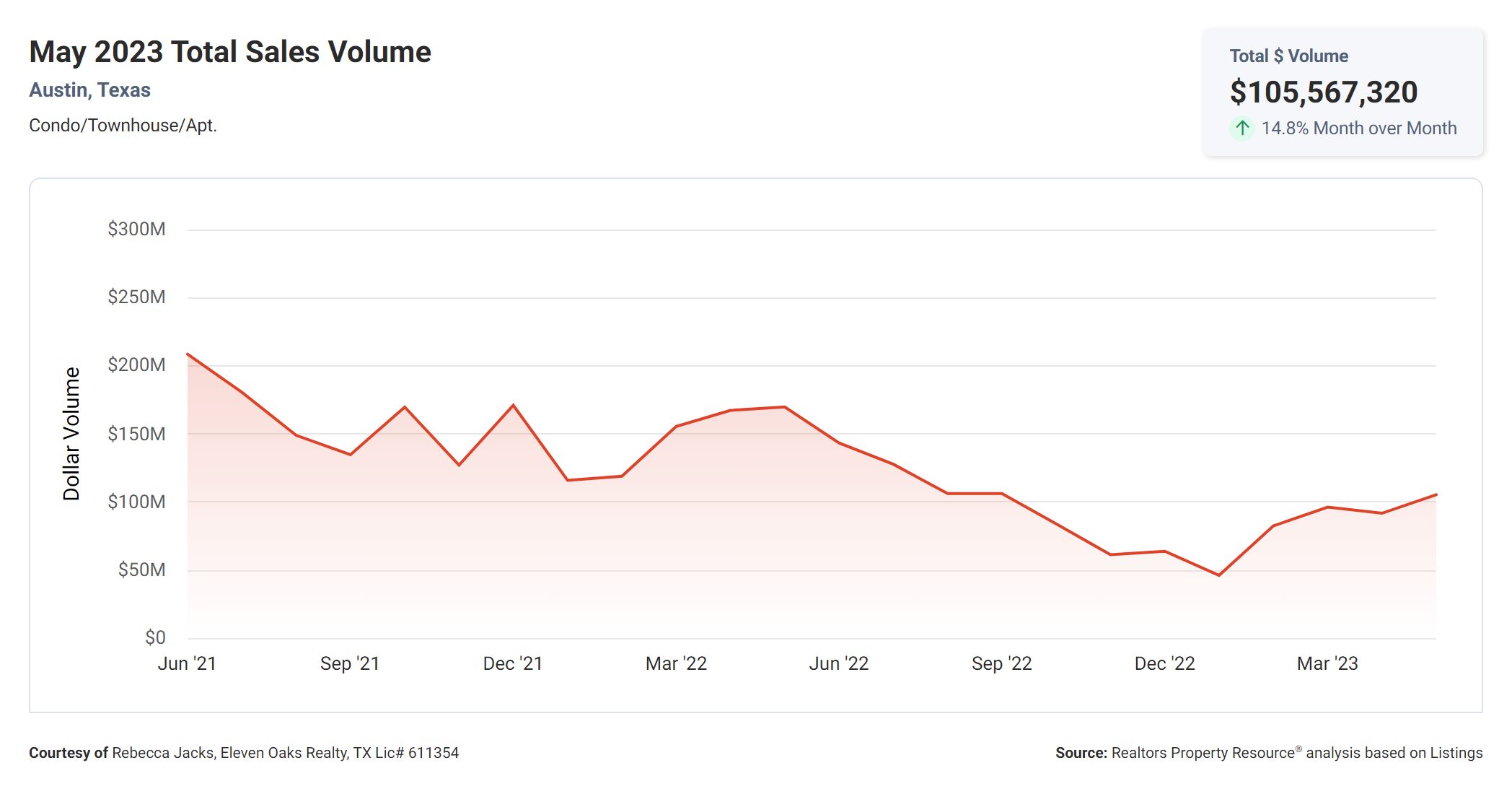 may 2023 total Austin condo sales volume