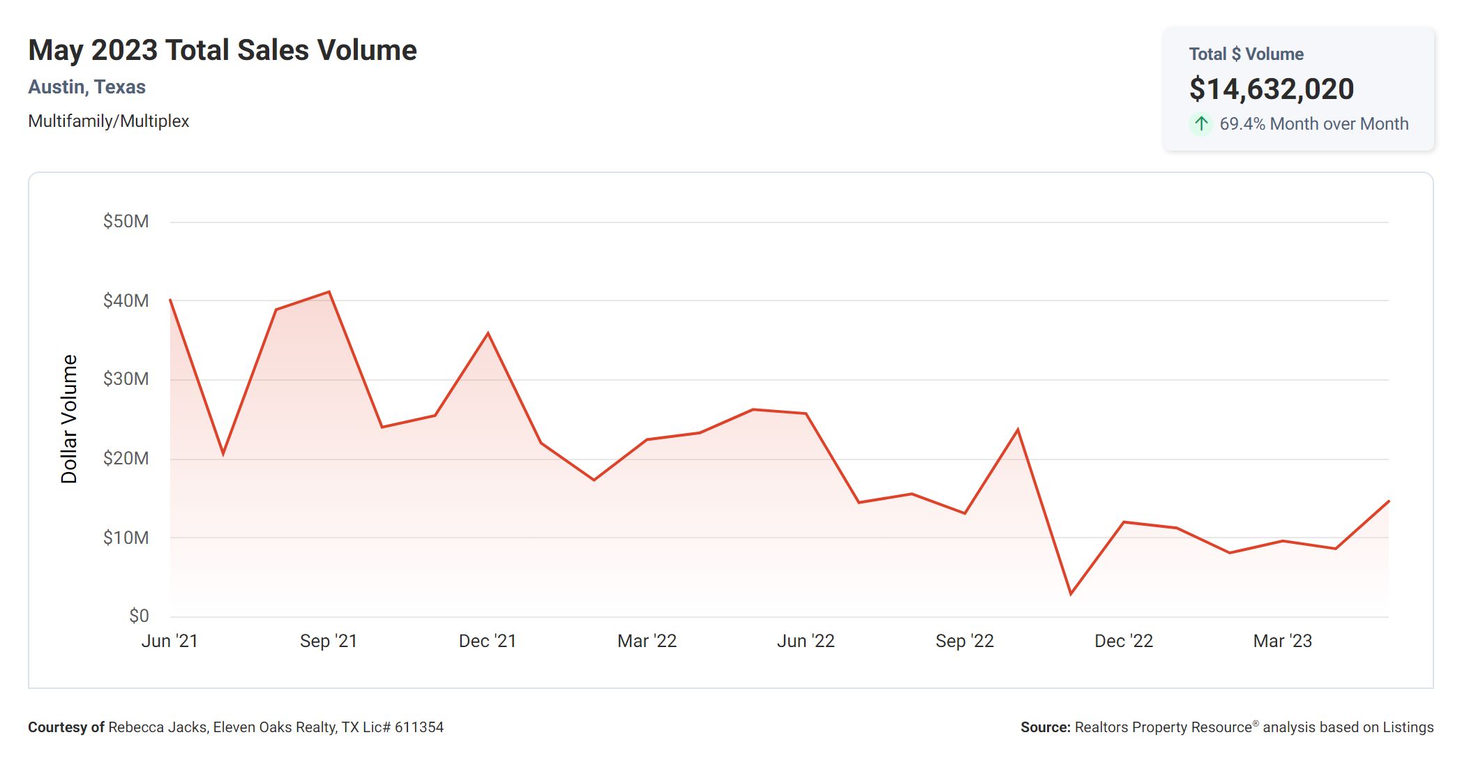 may 2023 total sales volume Austin multi family market