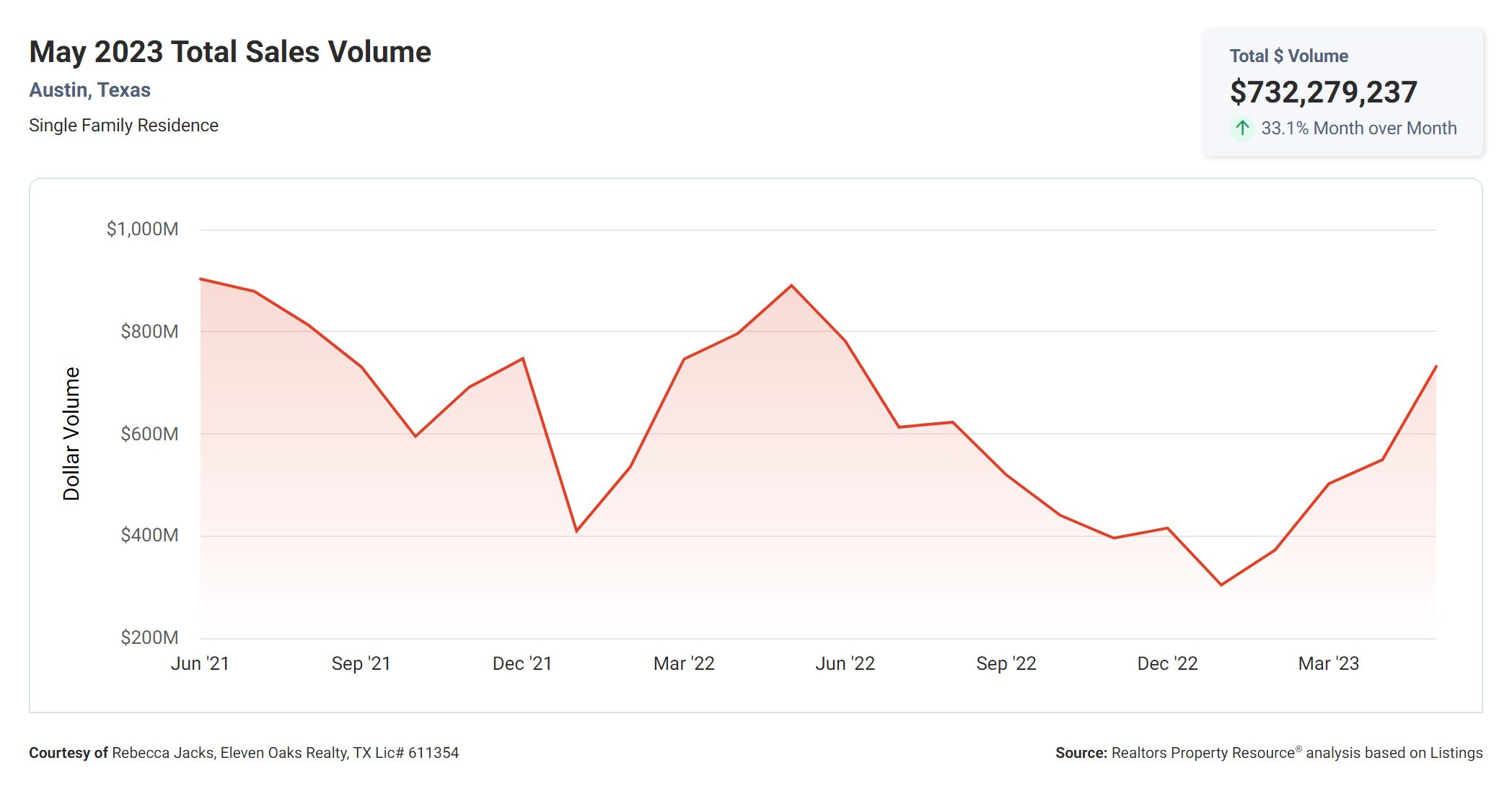 may 2023 Austin home sales volume