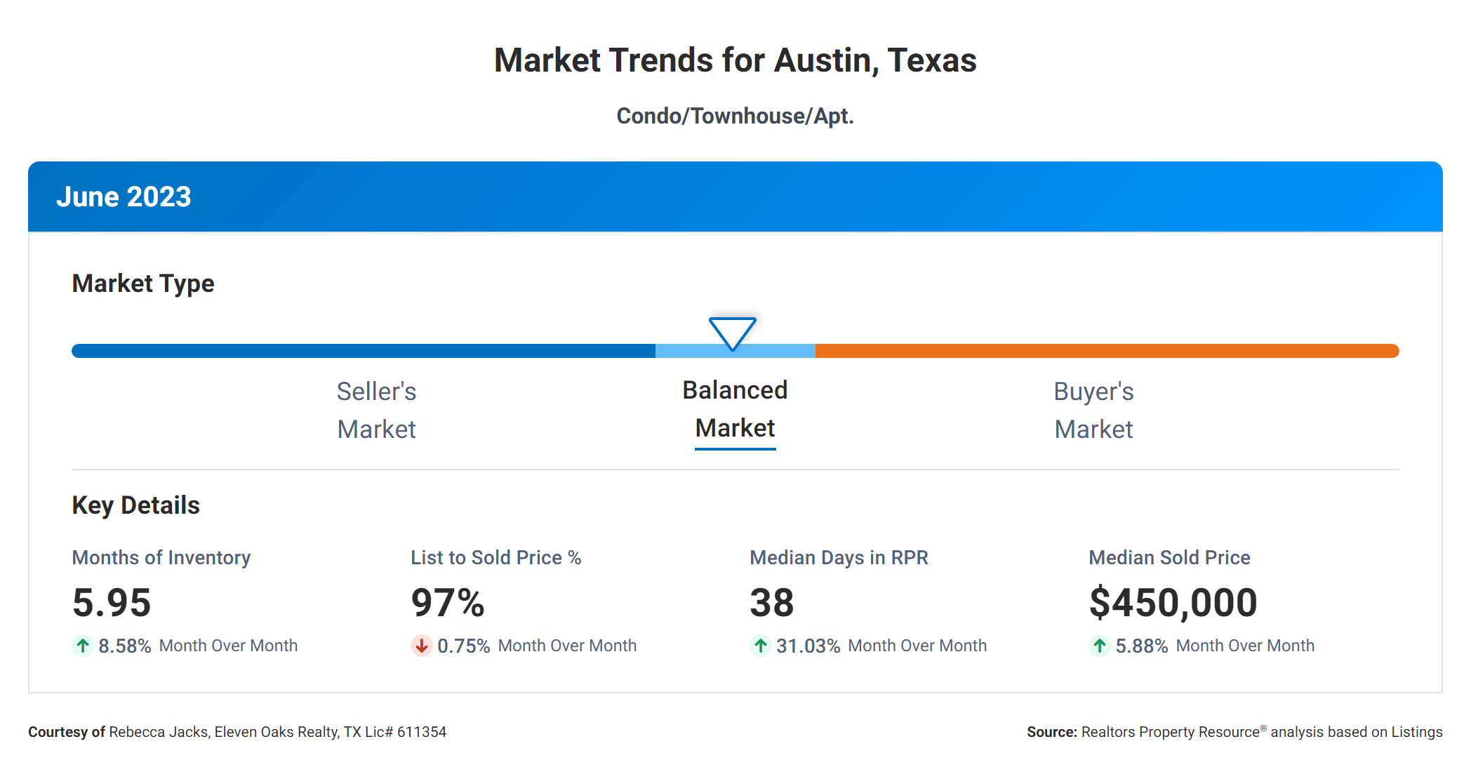 June 2023 Austin condo market is a balanced market