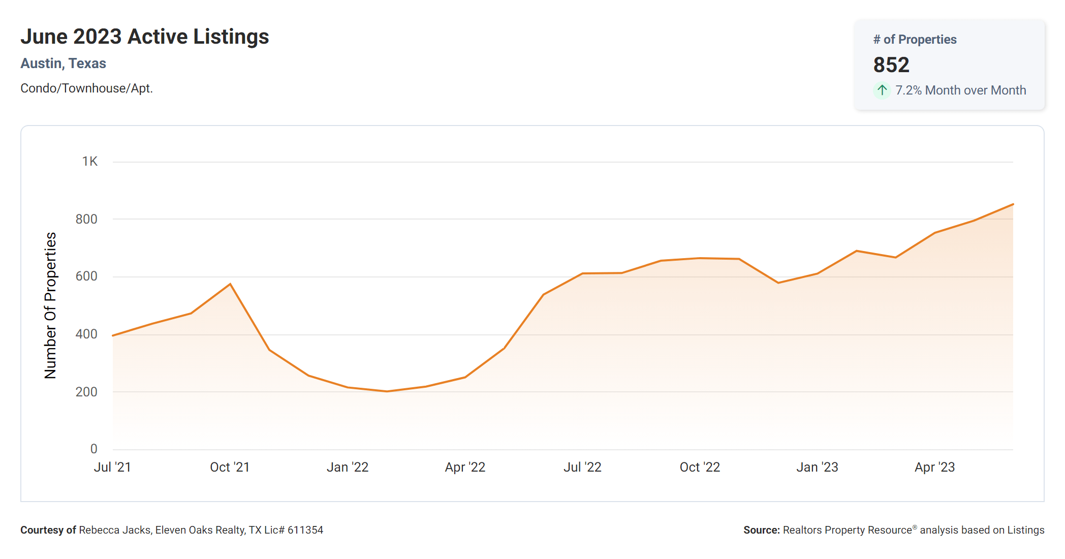 June 2023 Austin condos for sale