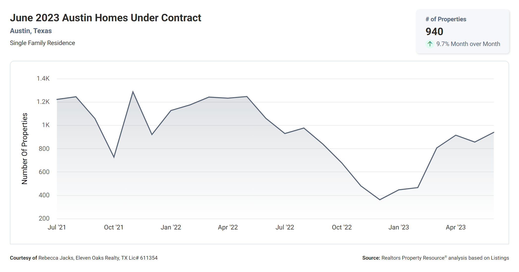 June 2023 Austin homes under contract