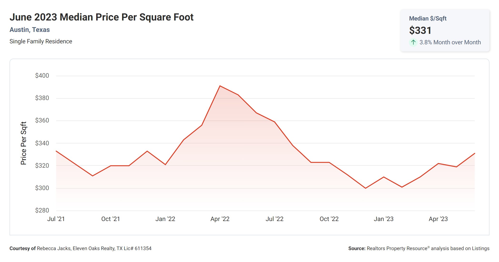 June 2023 Austin median price per square foot