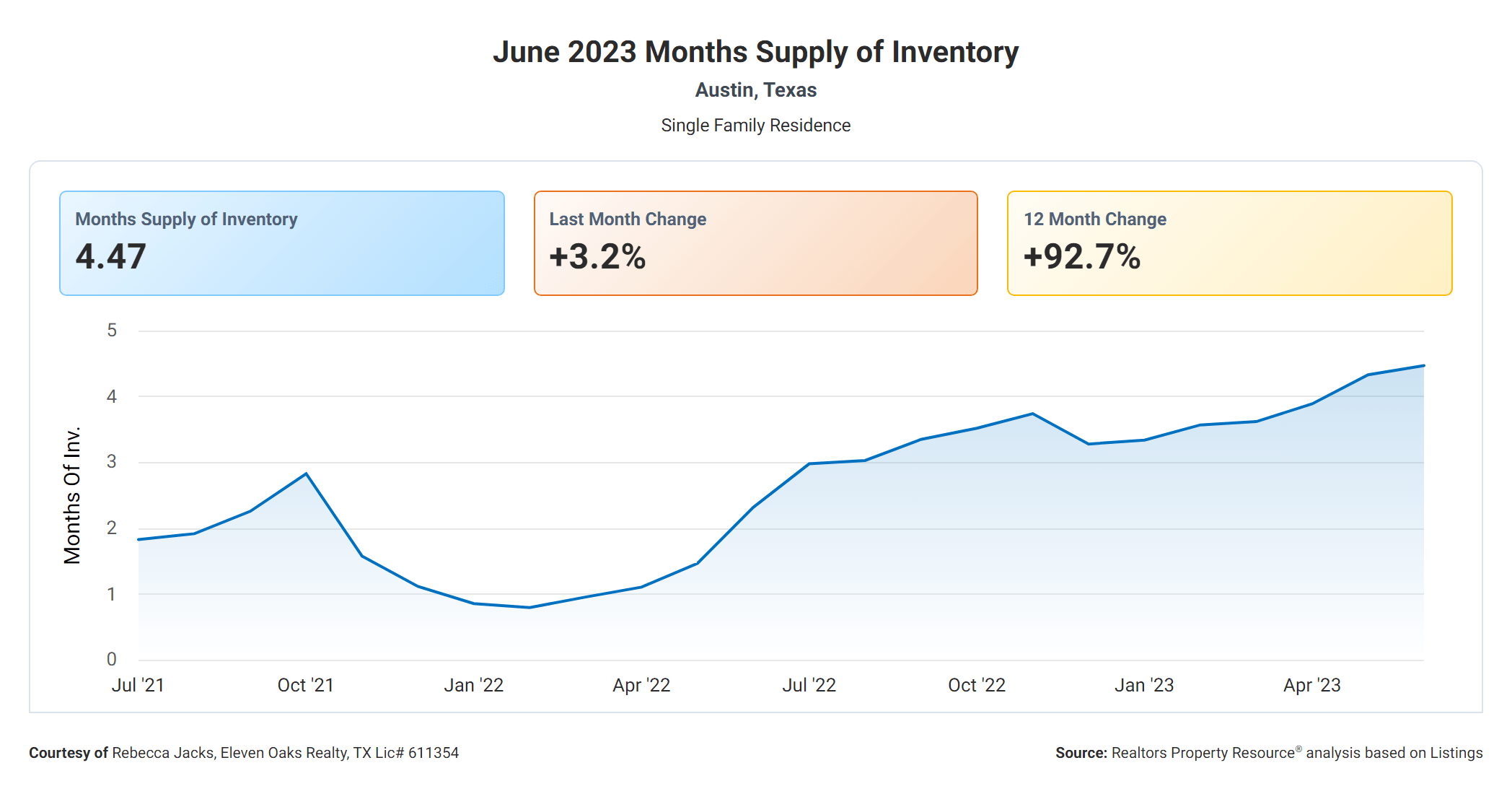June 2023 Austin months supply of inventory