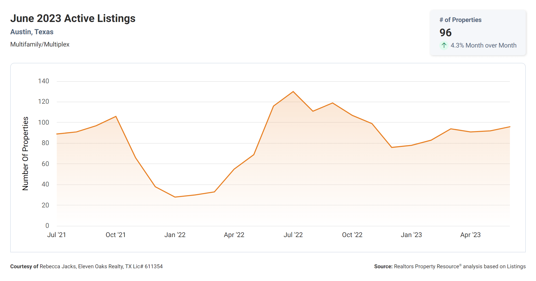 June 2023 Austin multi family property active listings